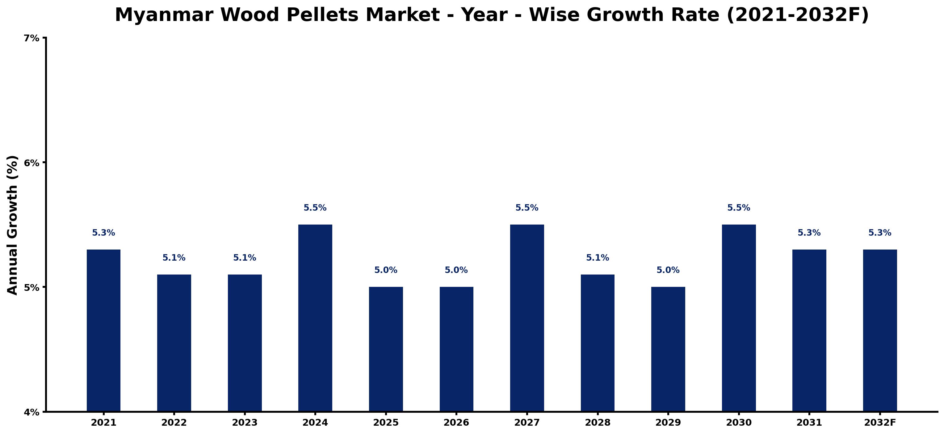 Myanmar Wood Pellets Market Year-wise Growth Rate and Key Drivers