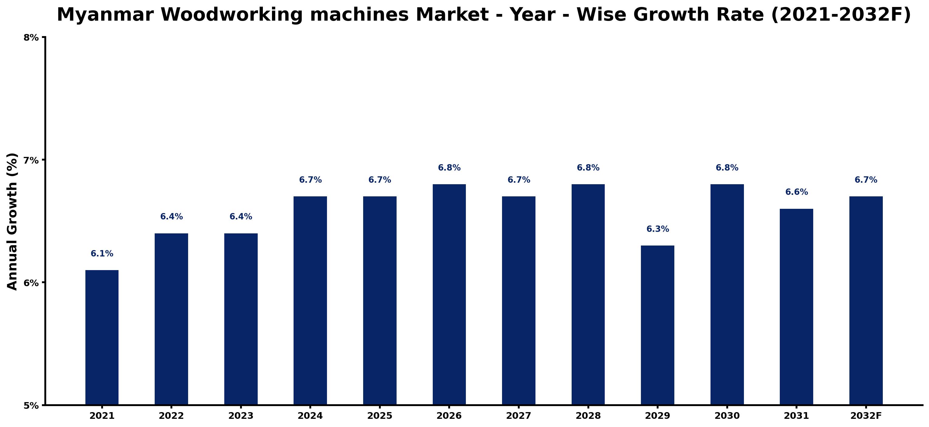 Myanmar Woodworking machines Market Year-wise Growth Rate and Key Drivers