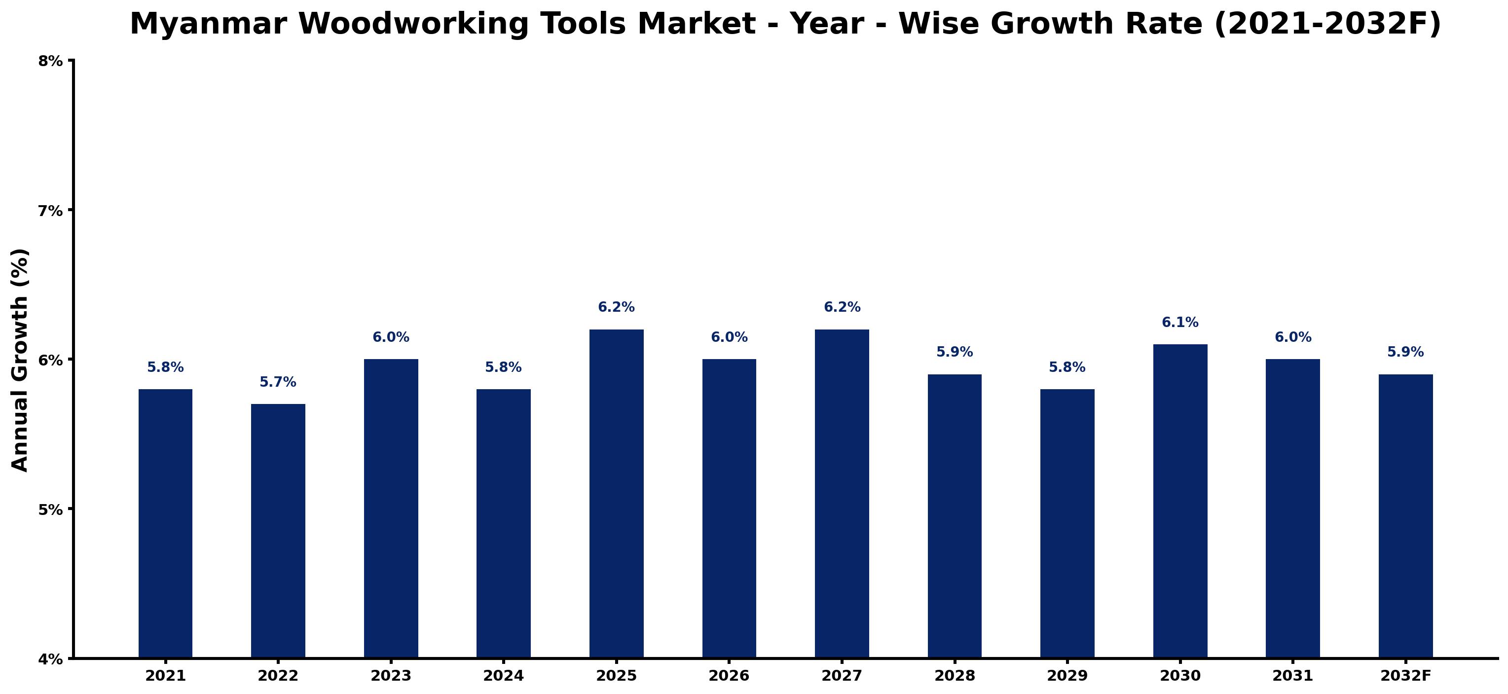 Myanmar Woodworking Tools Market Year-wise Growth Rate and Key Drivers