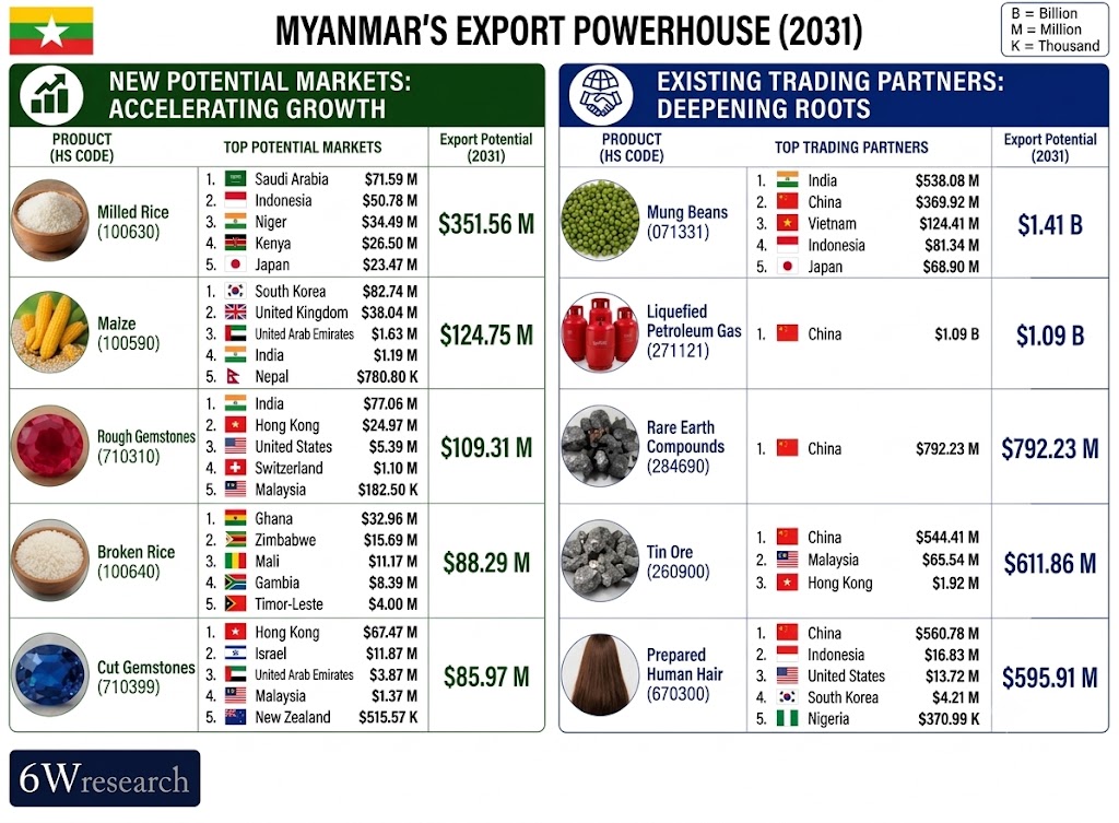 Myanmar's export powerhouse