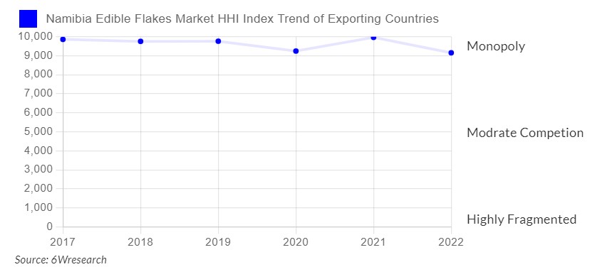 Namibia Edible Flakes Market Competition 2023