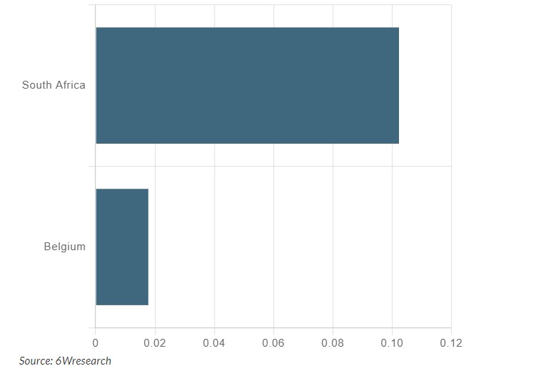 Namibia Export Potential Assessment For Edible Flakes Market (USD Values in Thousand)