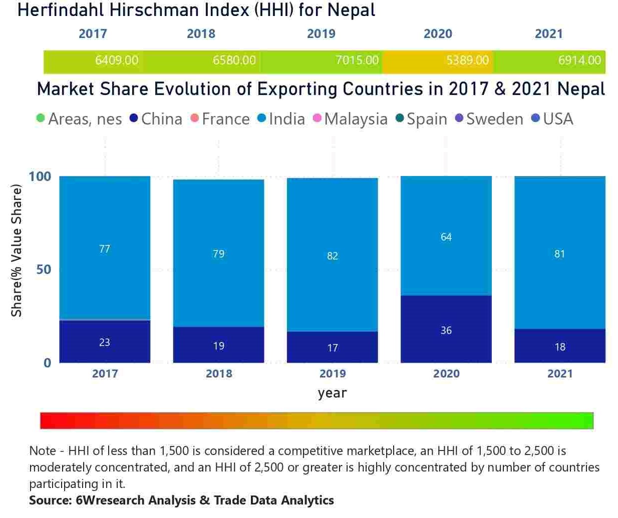 Nepal Elevator And Escalator Market - Country Wise Share and Competition Analysis