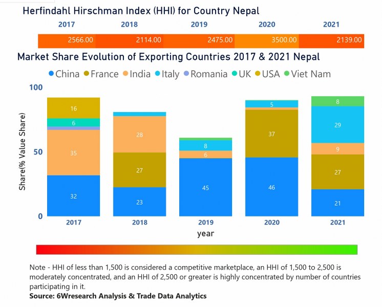 Nepal Access Control Market | Country-Wise Share and Competition Analysis