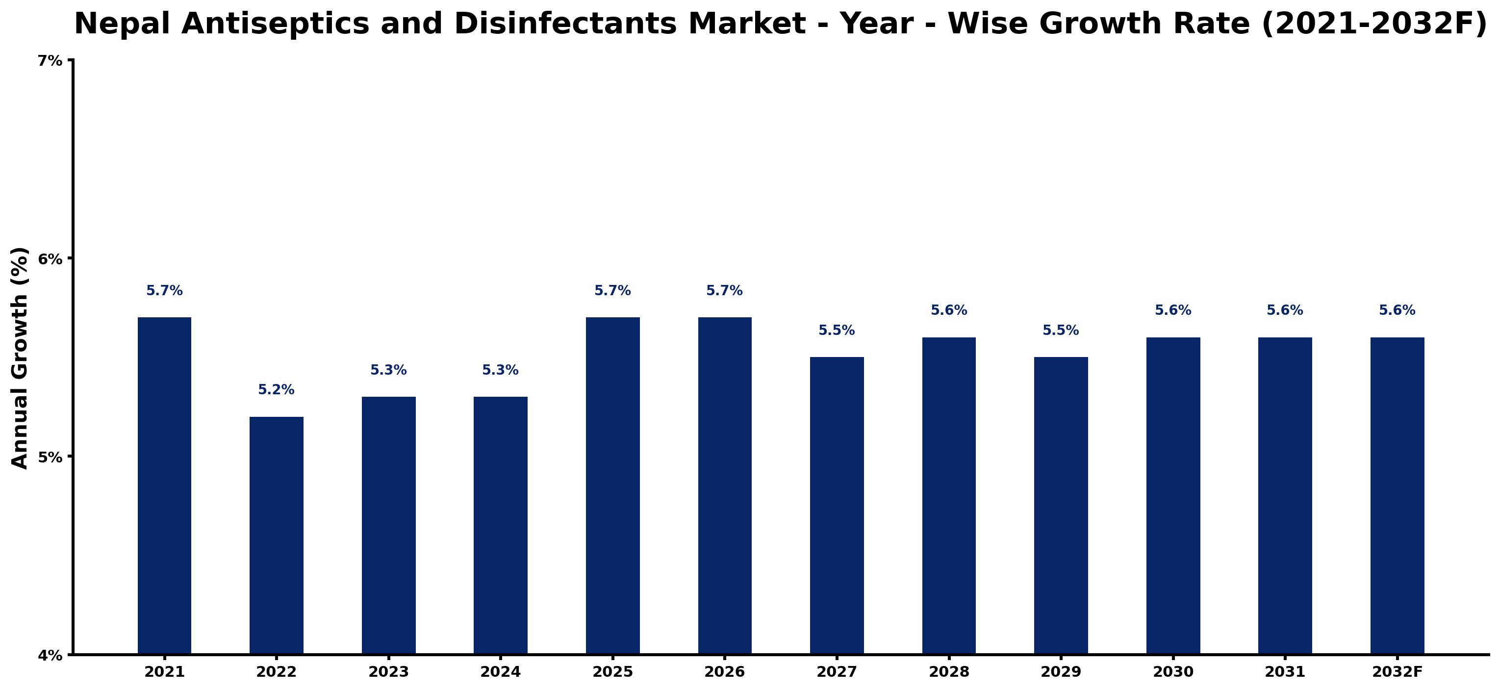 Nepal Antiseptics and Disinfectants Market Year-wise Growth Rate and Key Drivers