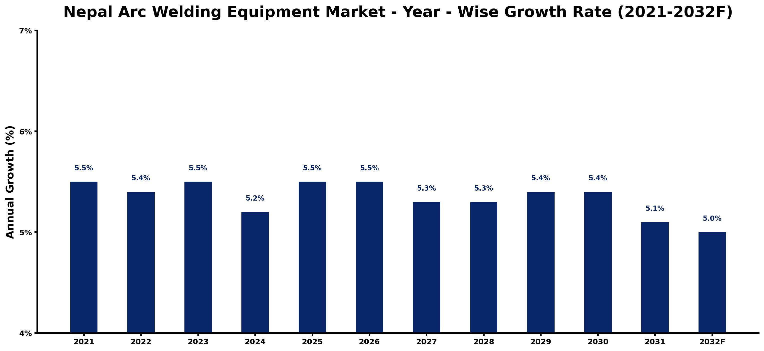 Nepal Arc Welding Equipment Market Year-wise Growth Rate and Key Drivers