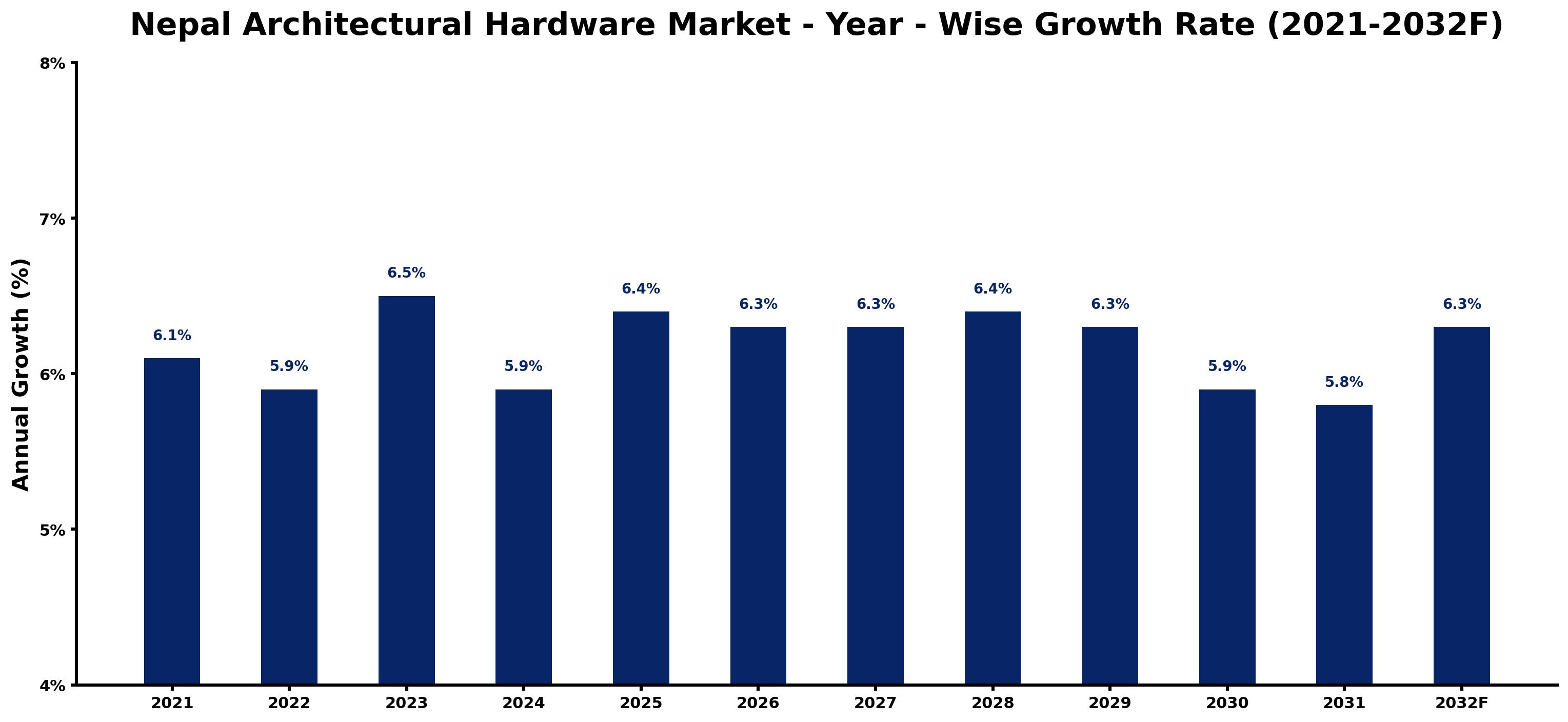 Nepal Architectural Hardware Market Year-wise Growth Rate and Key Drivers