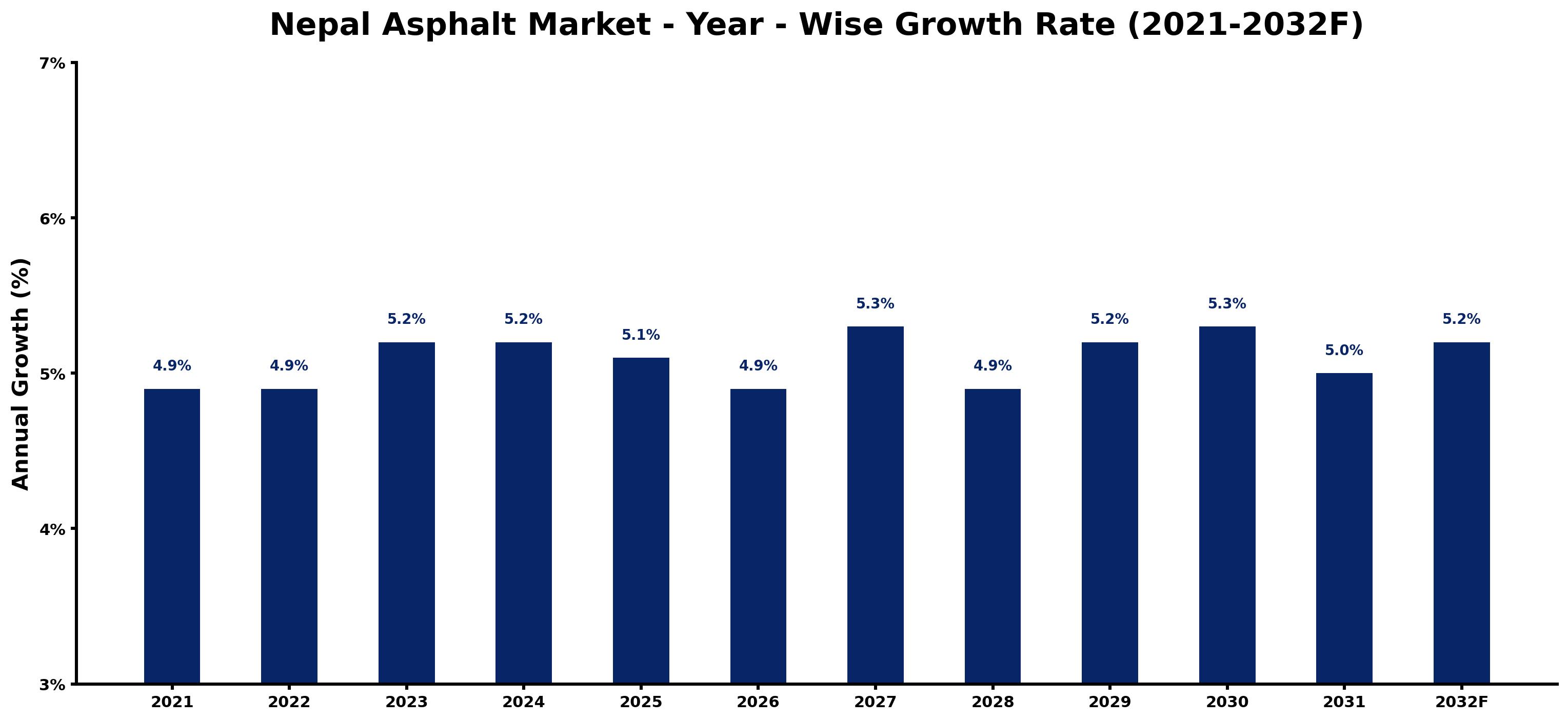 Nepal Asphalt Market Year-wise Growth Rate and Key Drivers