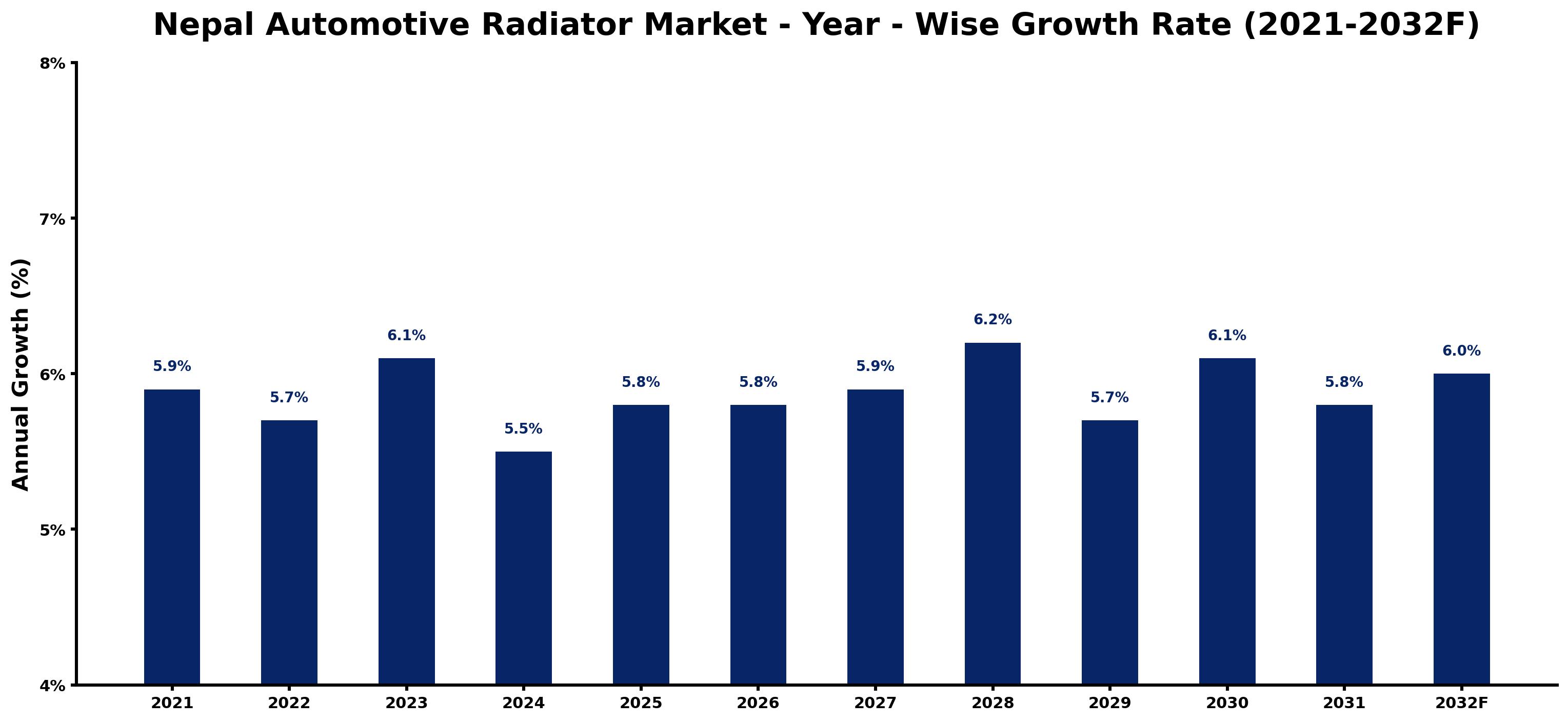 Nepal Automotive Radiator Market Year-wise Growth Rate and Key Drivers