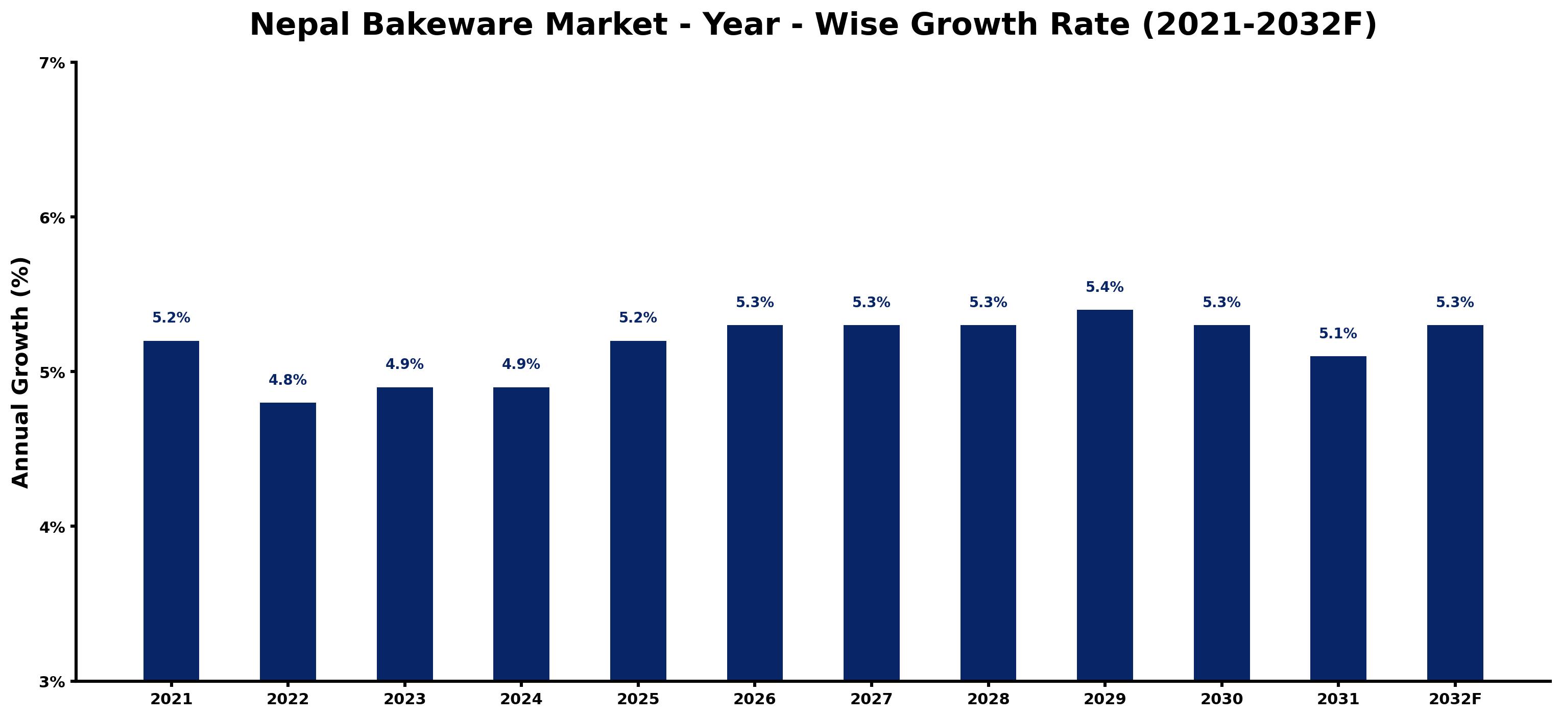 Nepal Bakeware Market Year-wise Growth Rate and Key Drivers