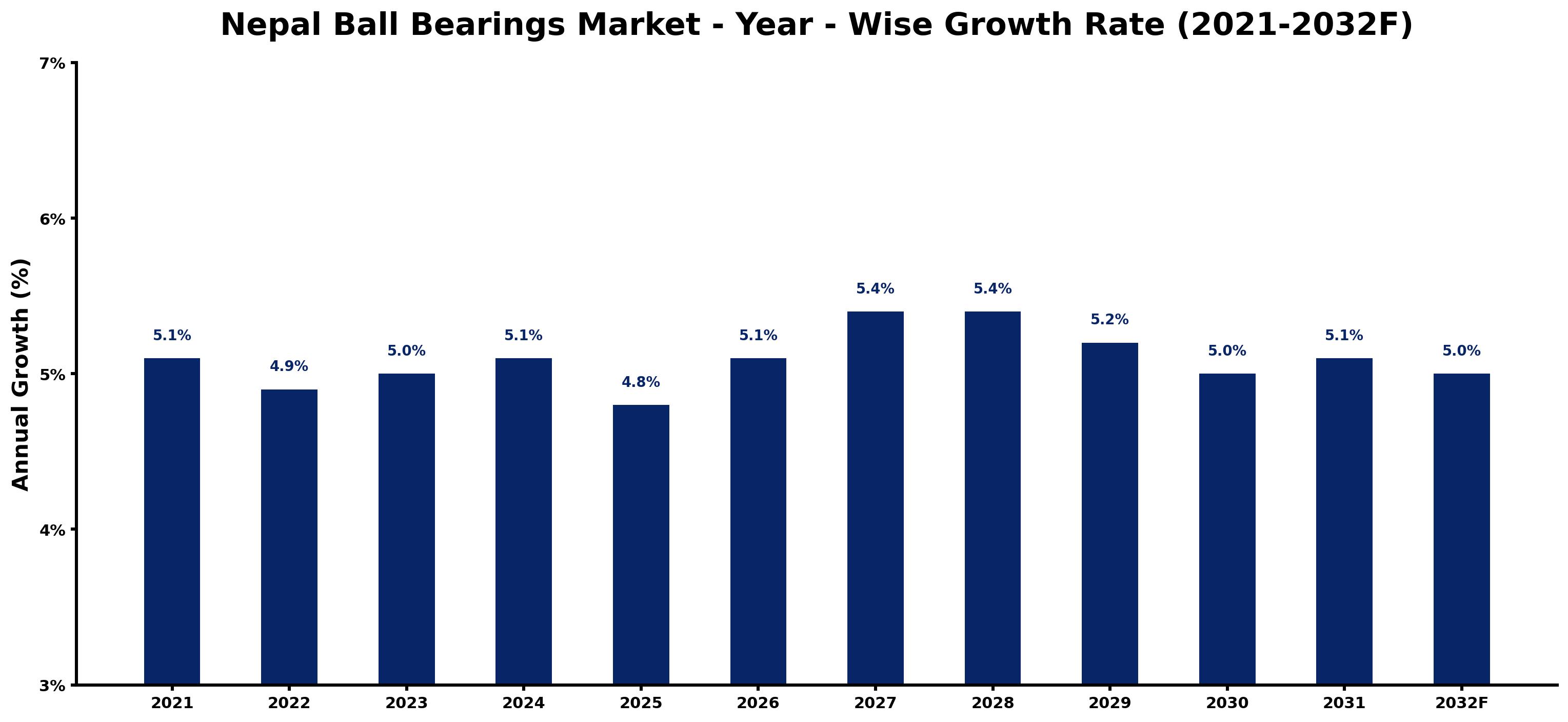 Nepal Ball Bearings Market Year-wise Growth Rate and Key Drivers