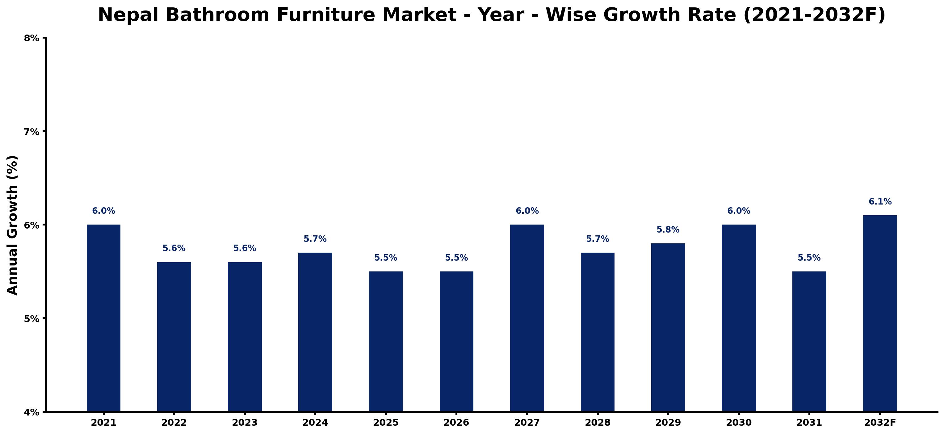 Nepal Bathroom Furniture Market Year-wise Growth Rate and Key Drivers