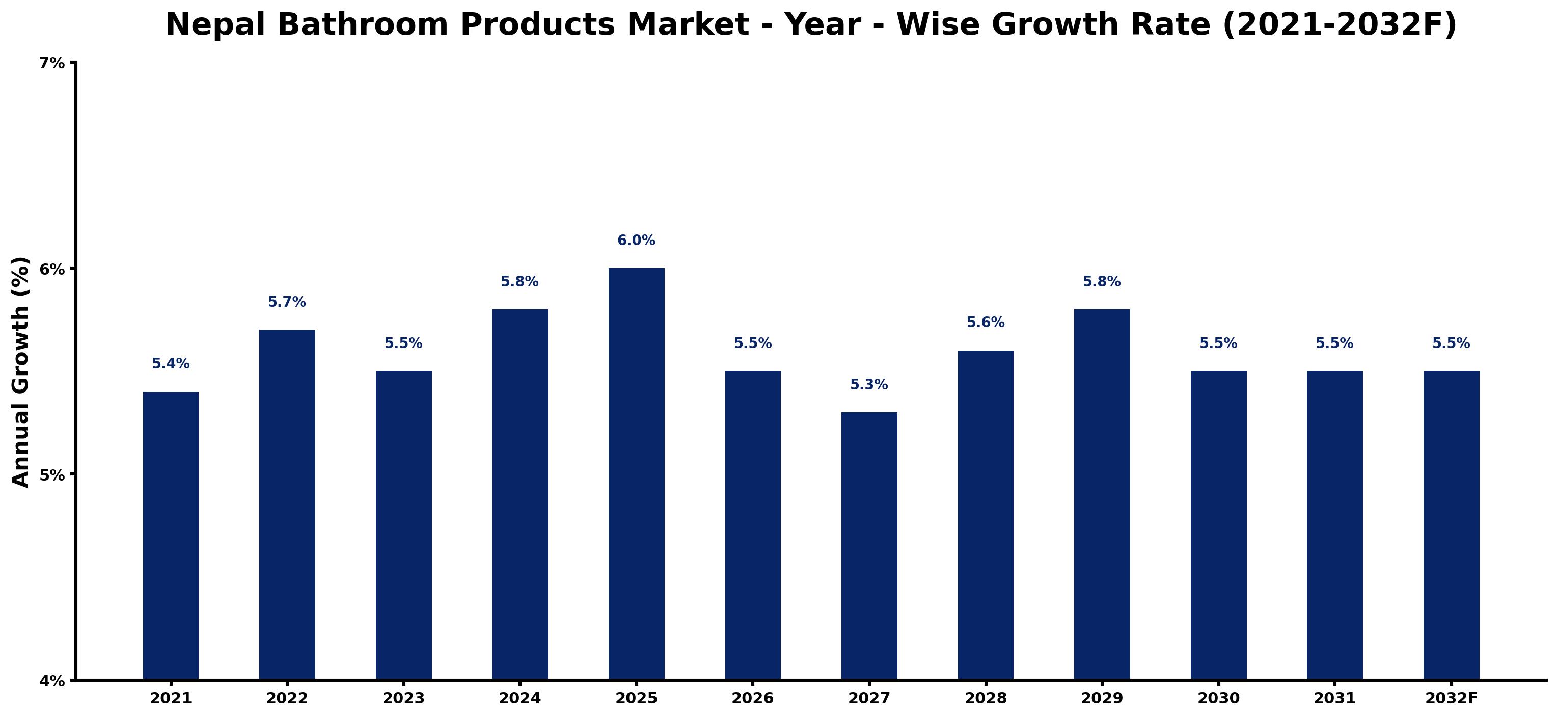 Nepal Bathroom Products Market Year-wise Growth Rate and Key Drivers