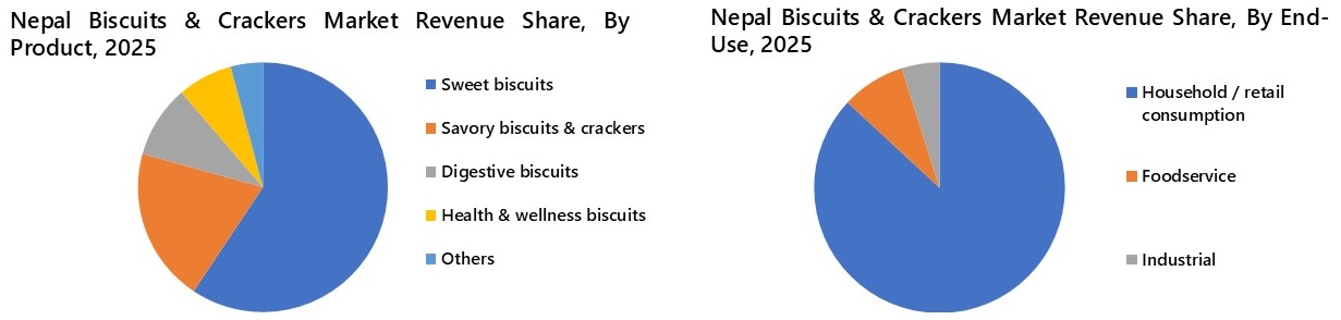 Nepal Biscuits and Crackers Market Segmentation Analysis