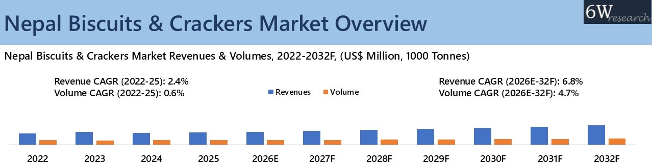 Nepal Biscuits and Crackers Market Overview