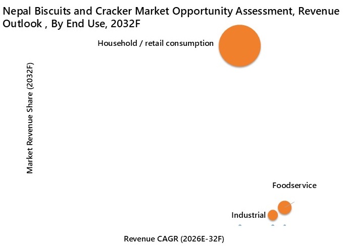 Nepal Biscuits and Crackers Market Opportunity Assessment