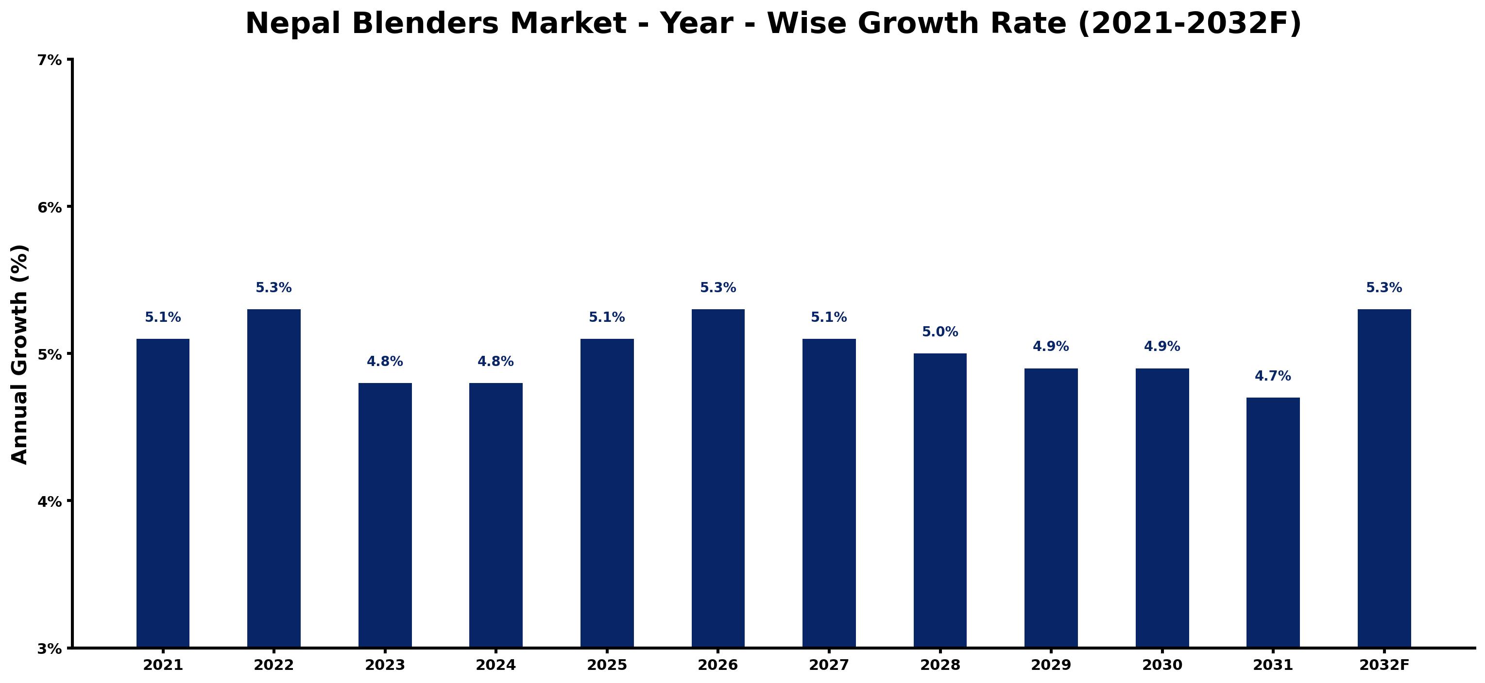 Nepal Blenders Market Year-wise Growth Rate and Key Drivers