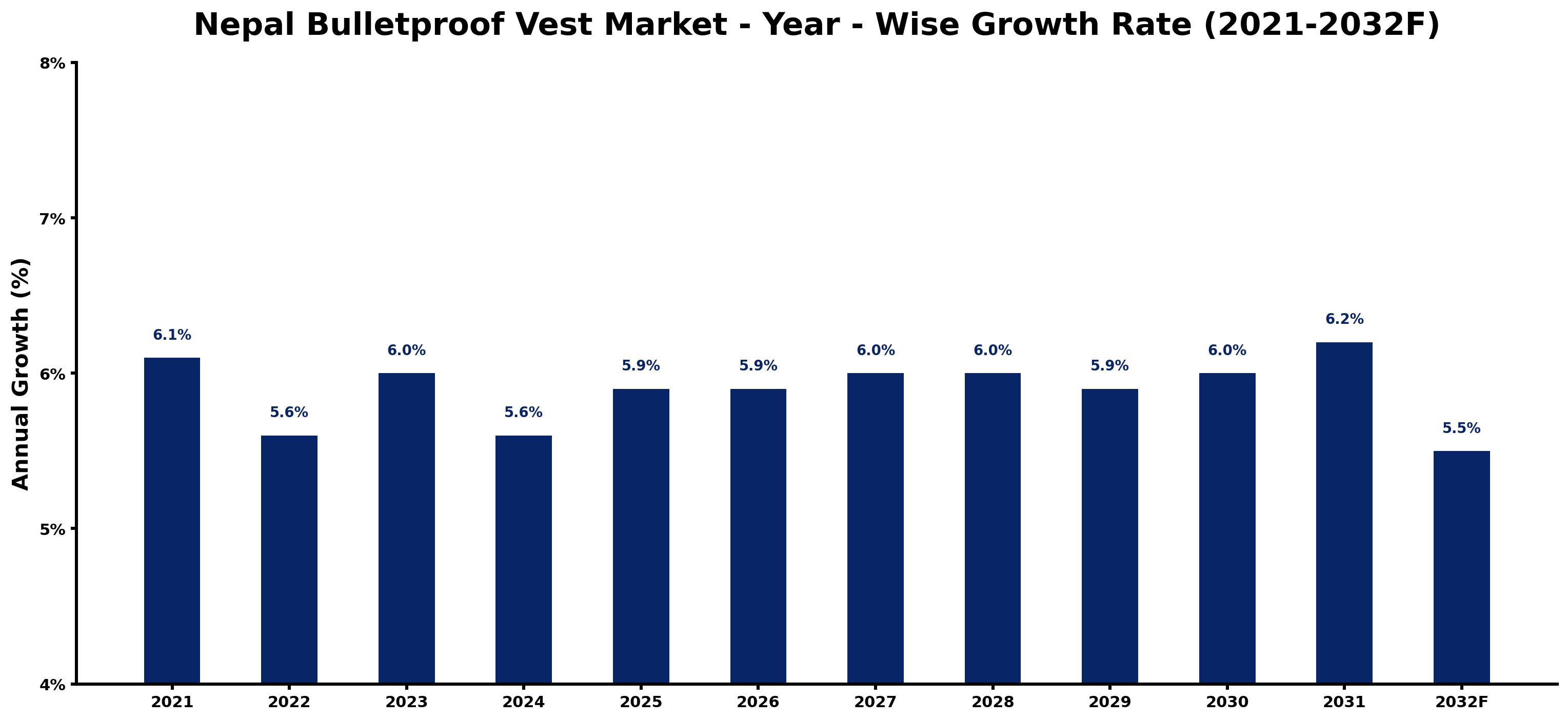 Nepal Bulletproof Vest Market Year-wise Growth Rate and Key Drivers