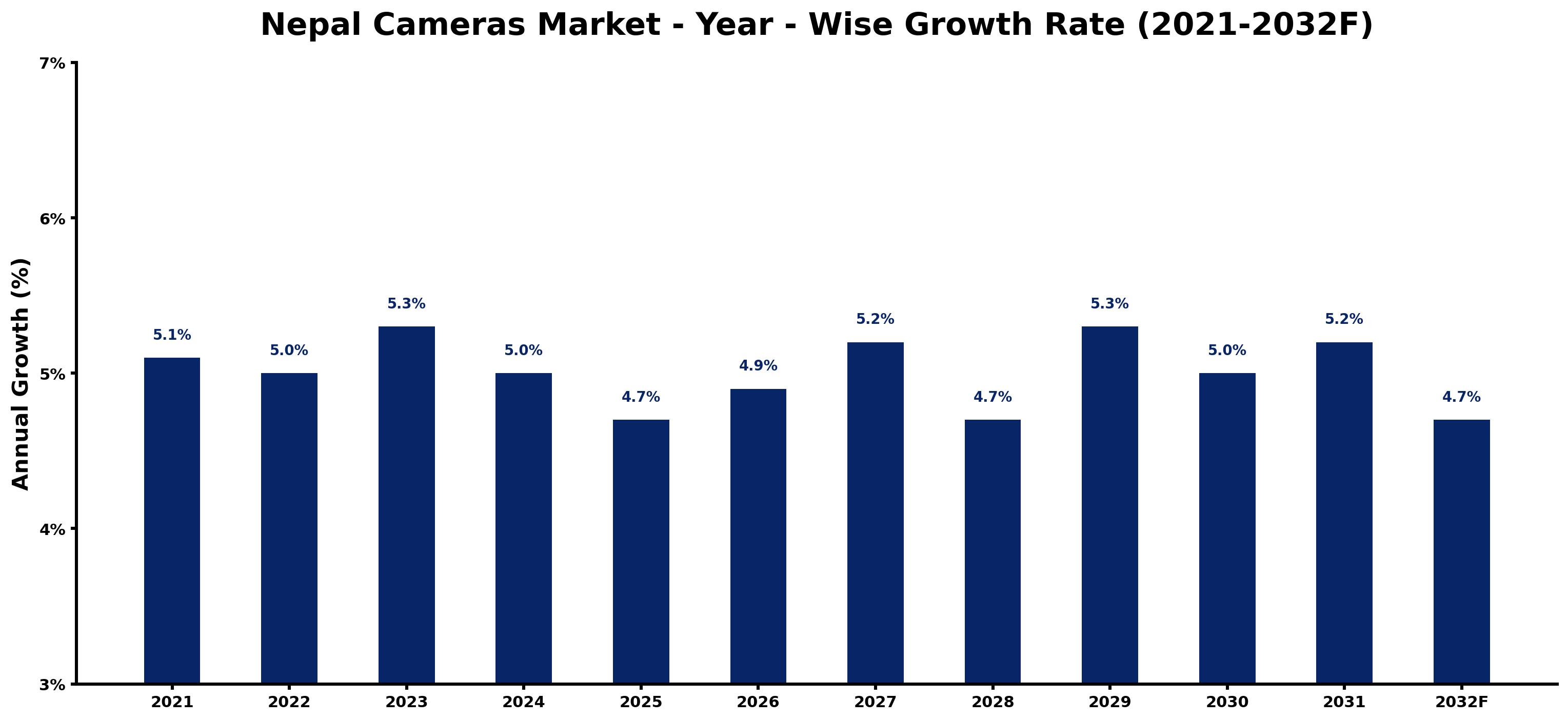 Nepal Cameras Market Year-wise Growth Rate and Key Drivers