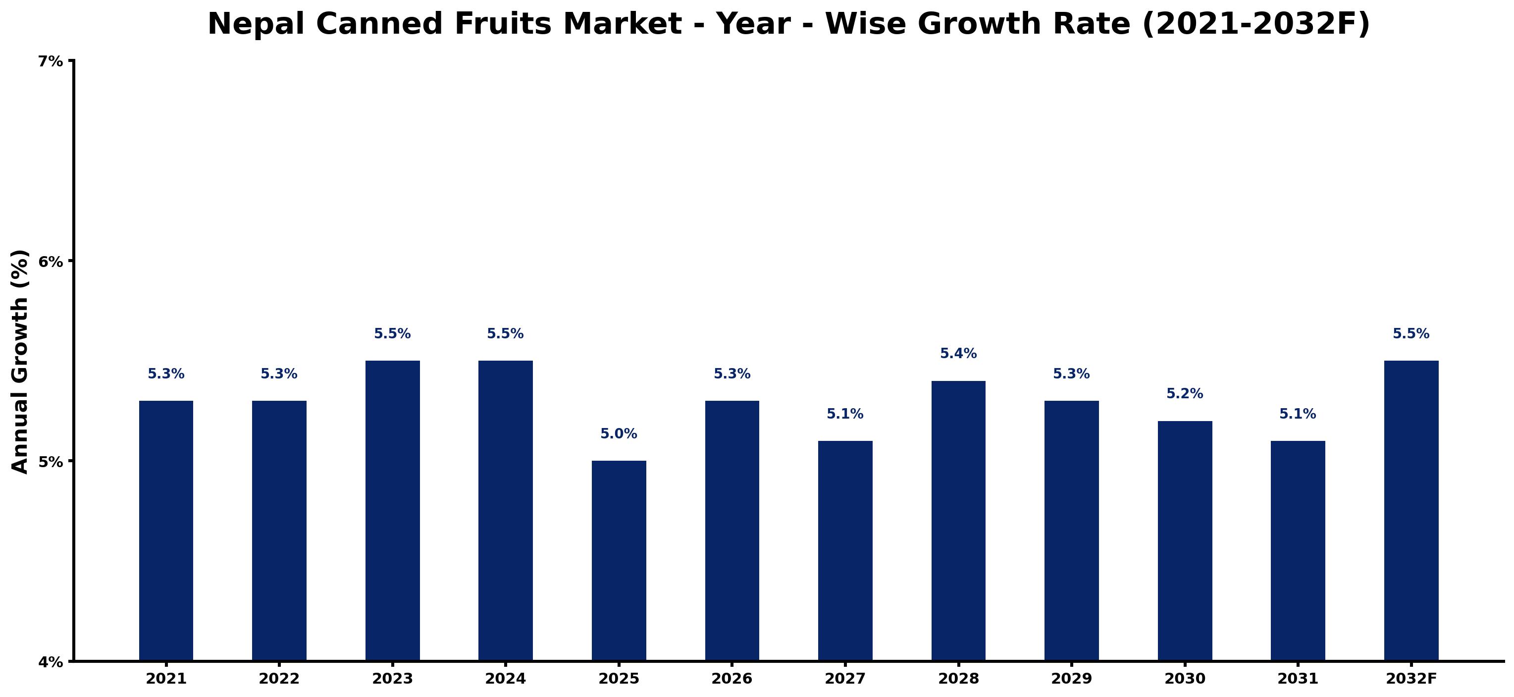 Nepal Canned Fruits Market Year-wise Growth Rate and Key Drivers