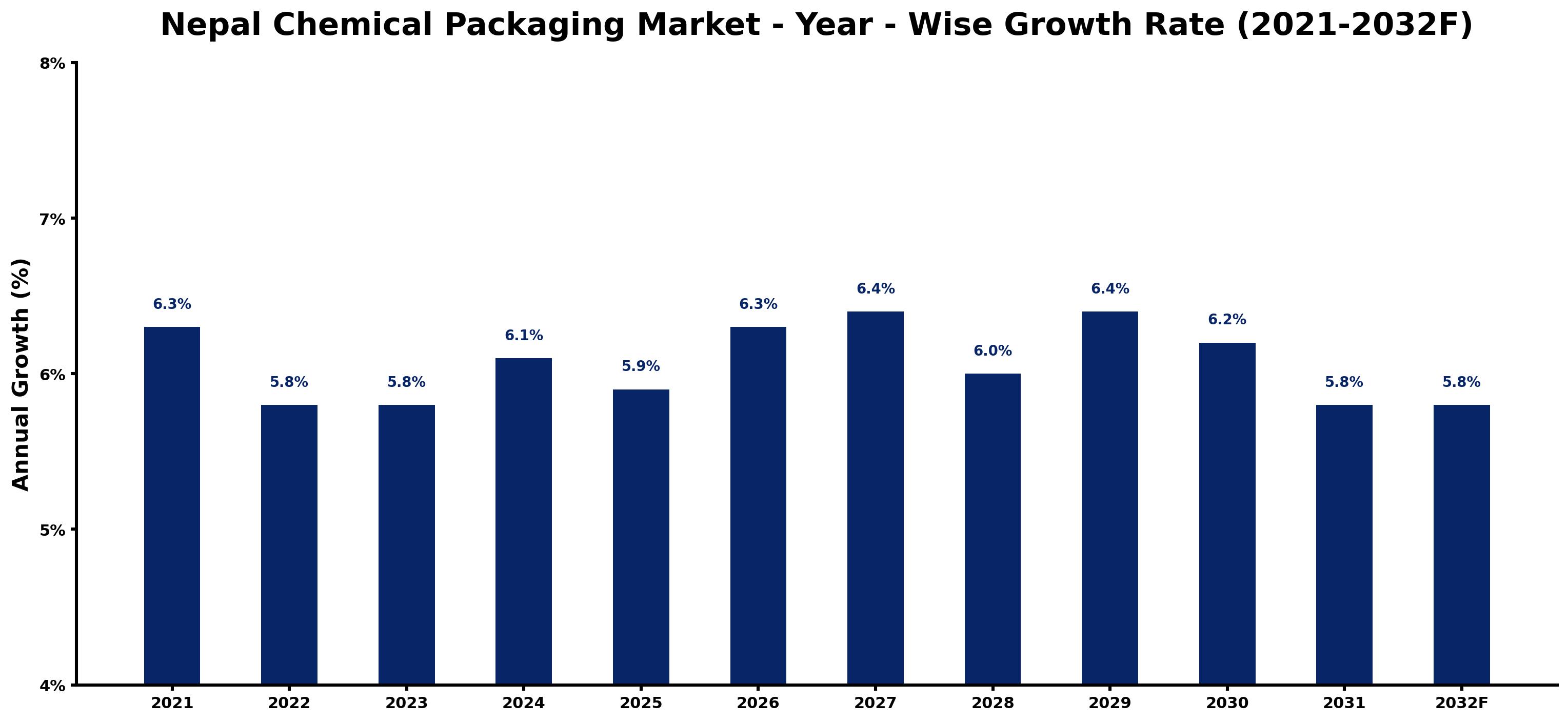 Nepal Chemical Packaging Market Year-wise Growth Rate and Key Drivers