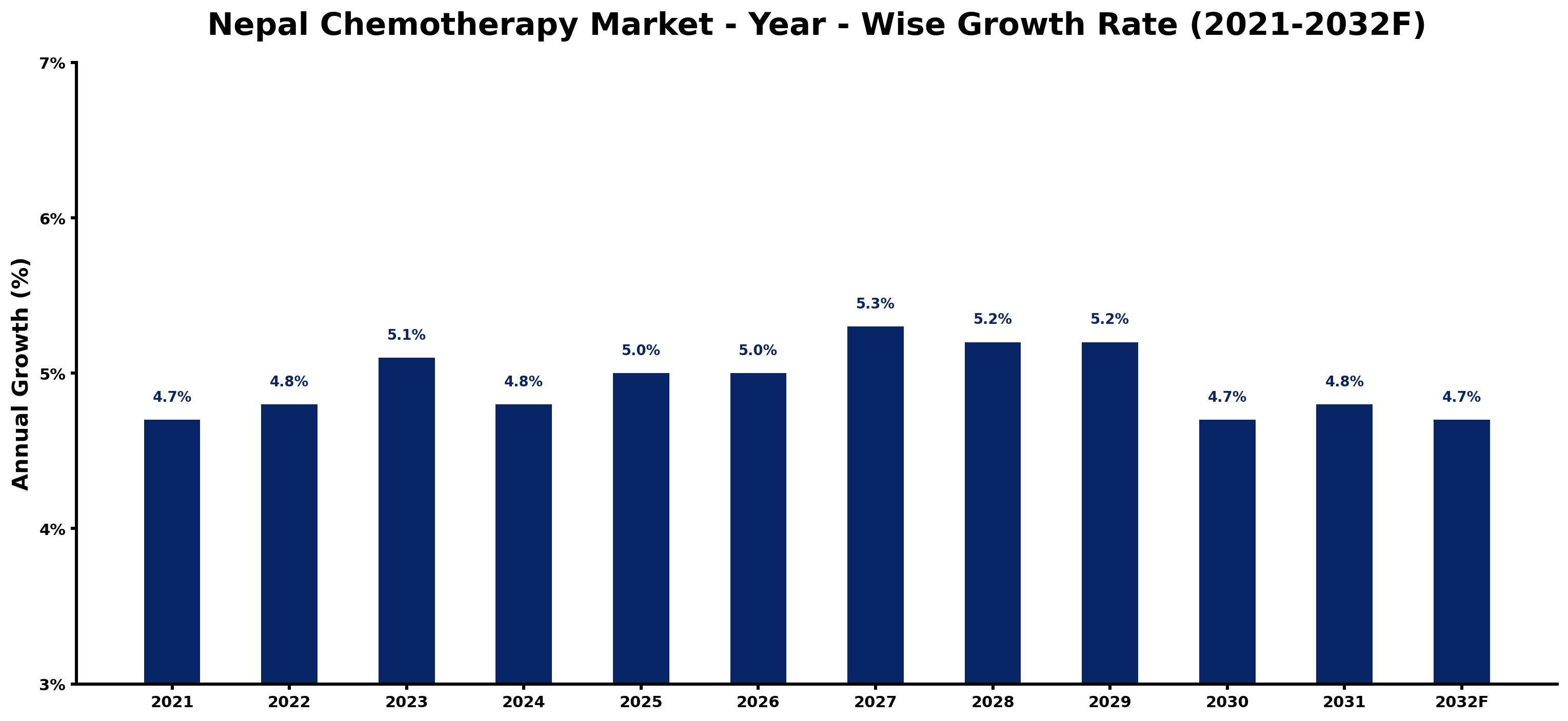 Nepal Chemotherapy Market Year-wise Growth Rate and Key Drivers