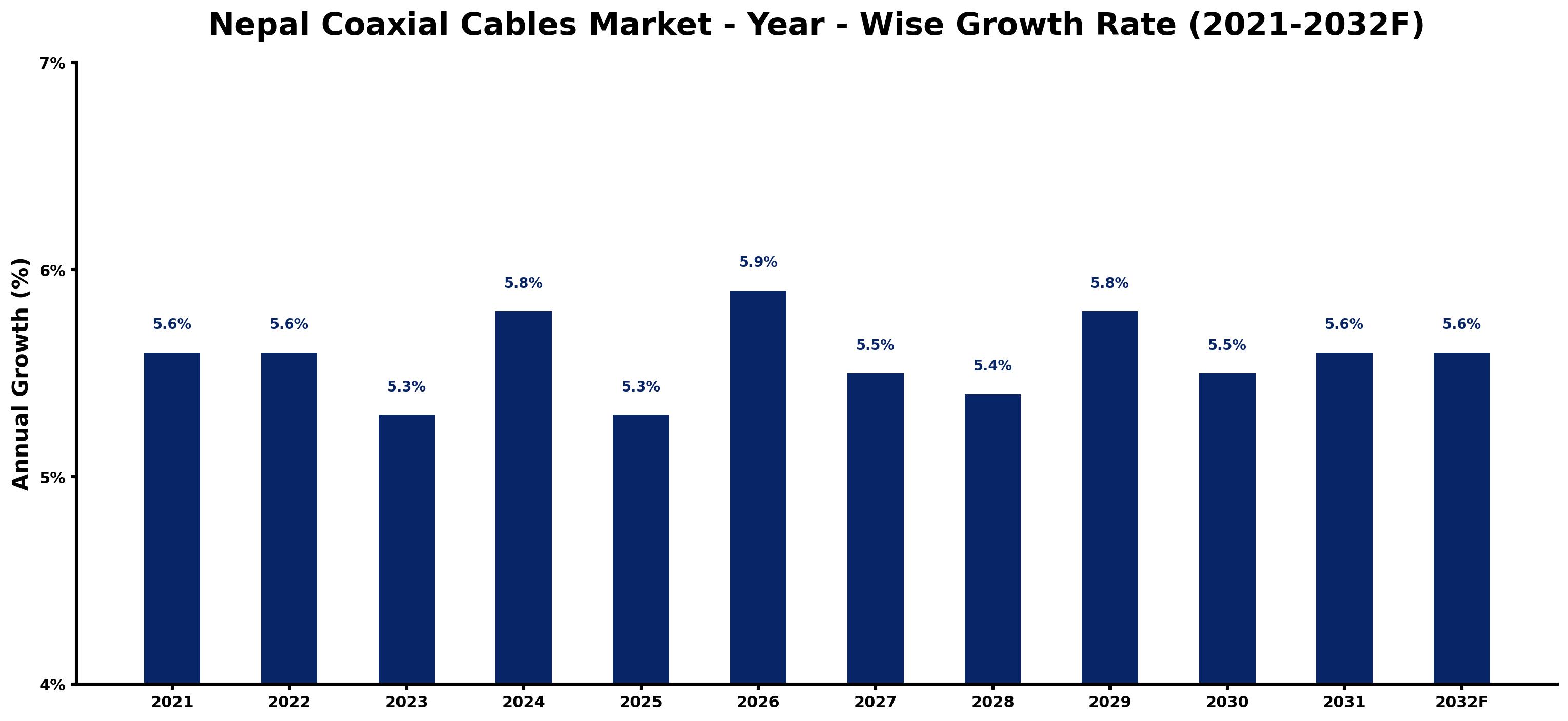 Nepal Coaxial Cables Market Year-wise Growth Rate and Key Drivers