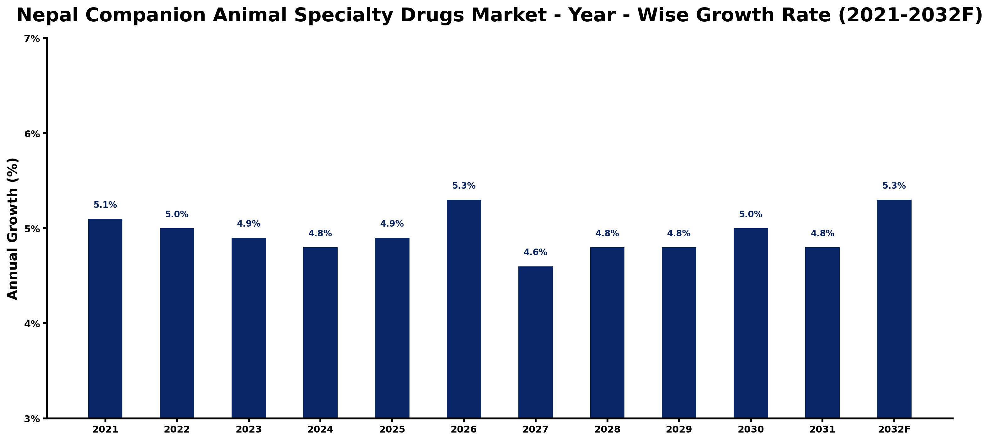 Nepal Companion Animal Specialty Drugs Market Year-wise Growth Rate and Key Drivers