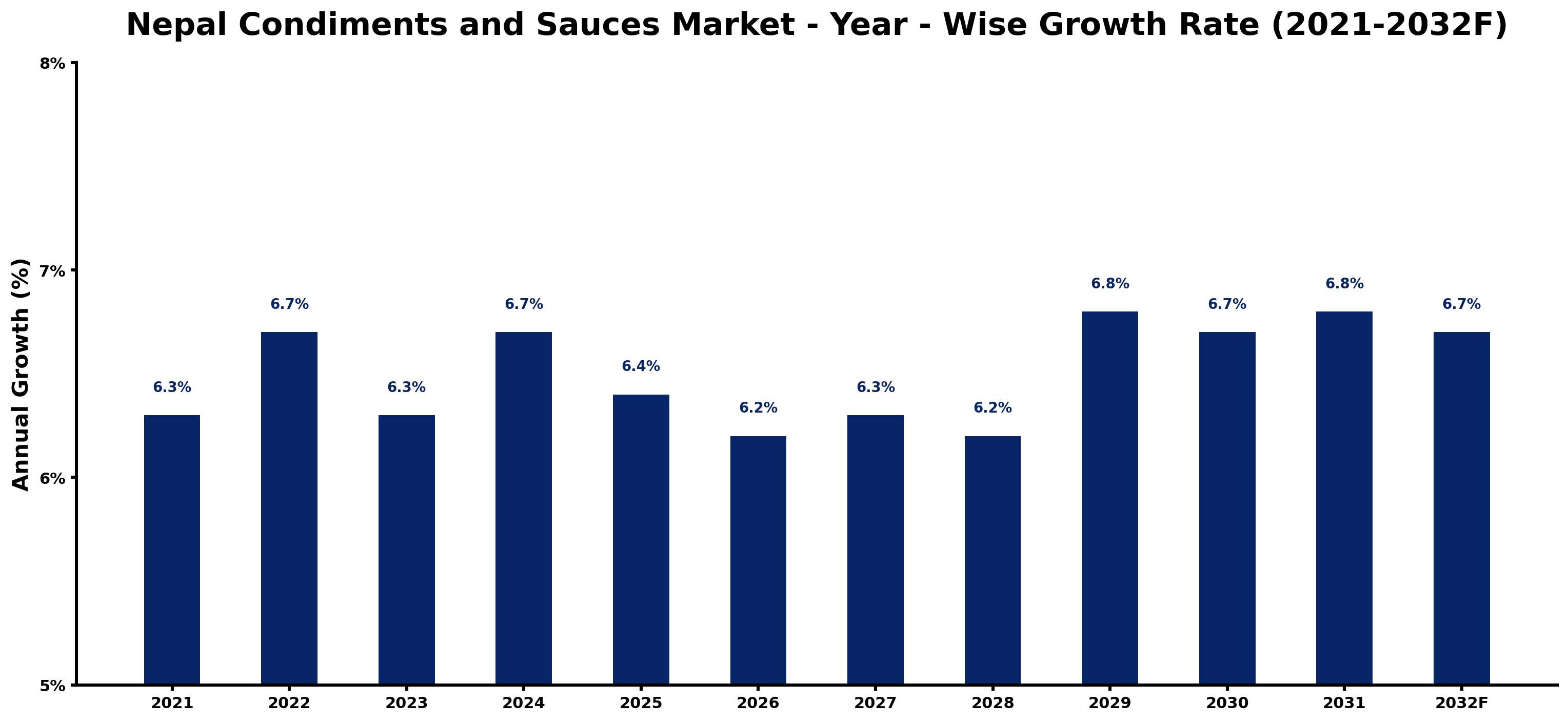 Nepal Condiments and Sauces Market Year-wise Growth Rate and Key Drivers