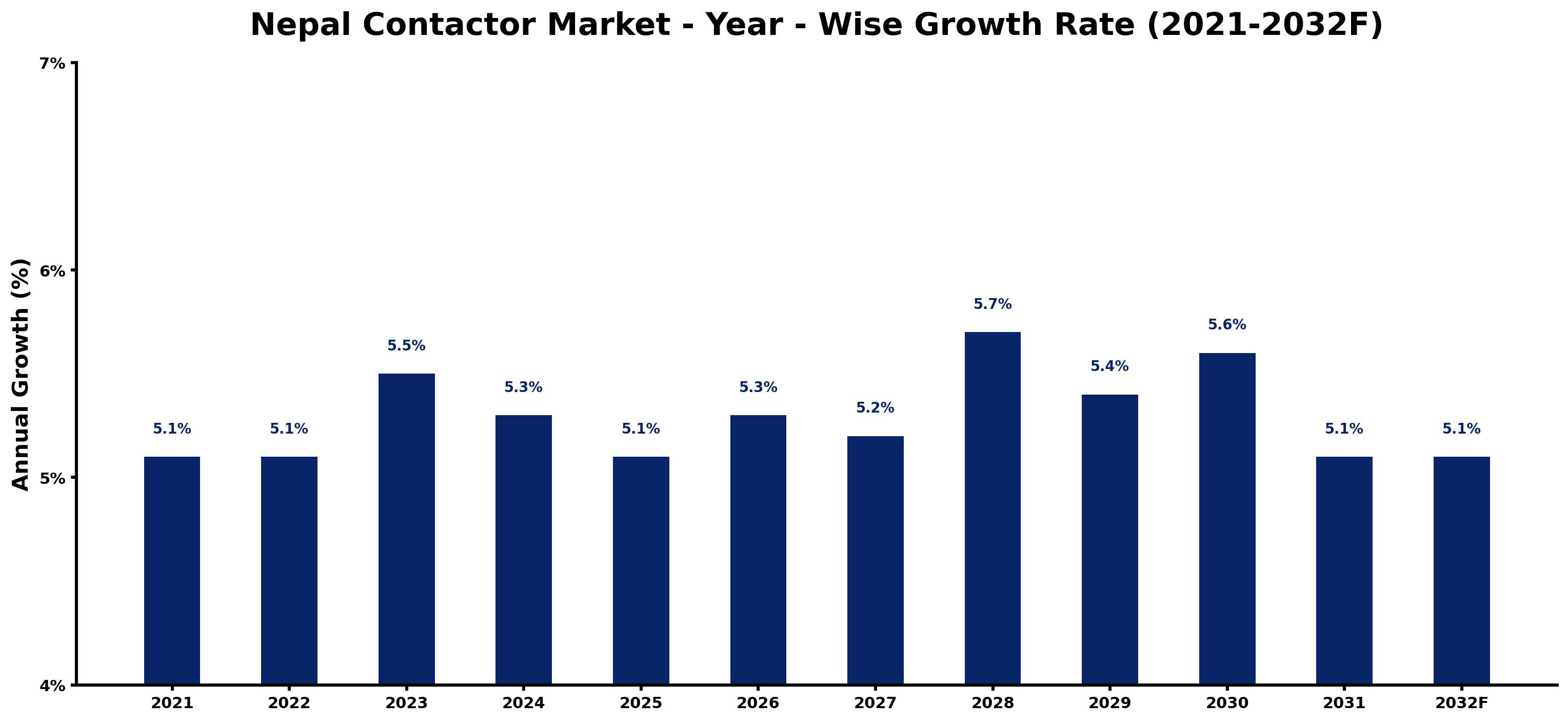 Nepal Contactor Market Year-wise Growth Rate and Key Drivers