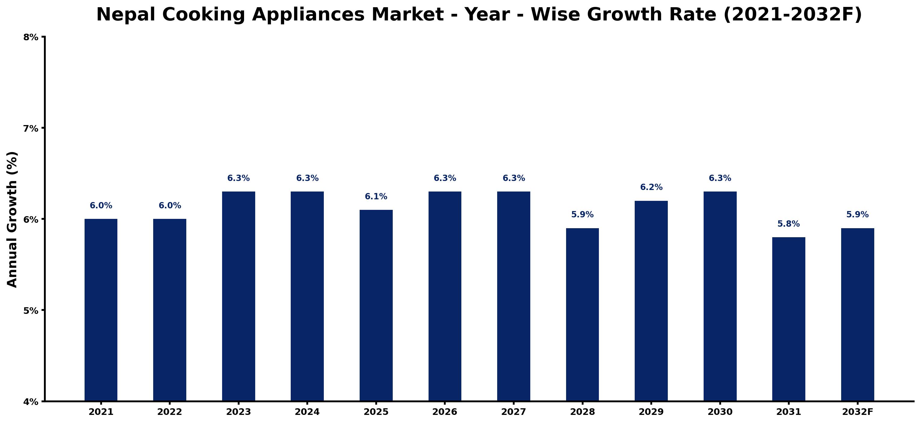 Nepal Cooking Appliances Market Year-wise Growth Rate and Key Drivers