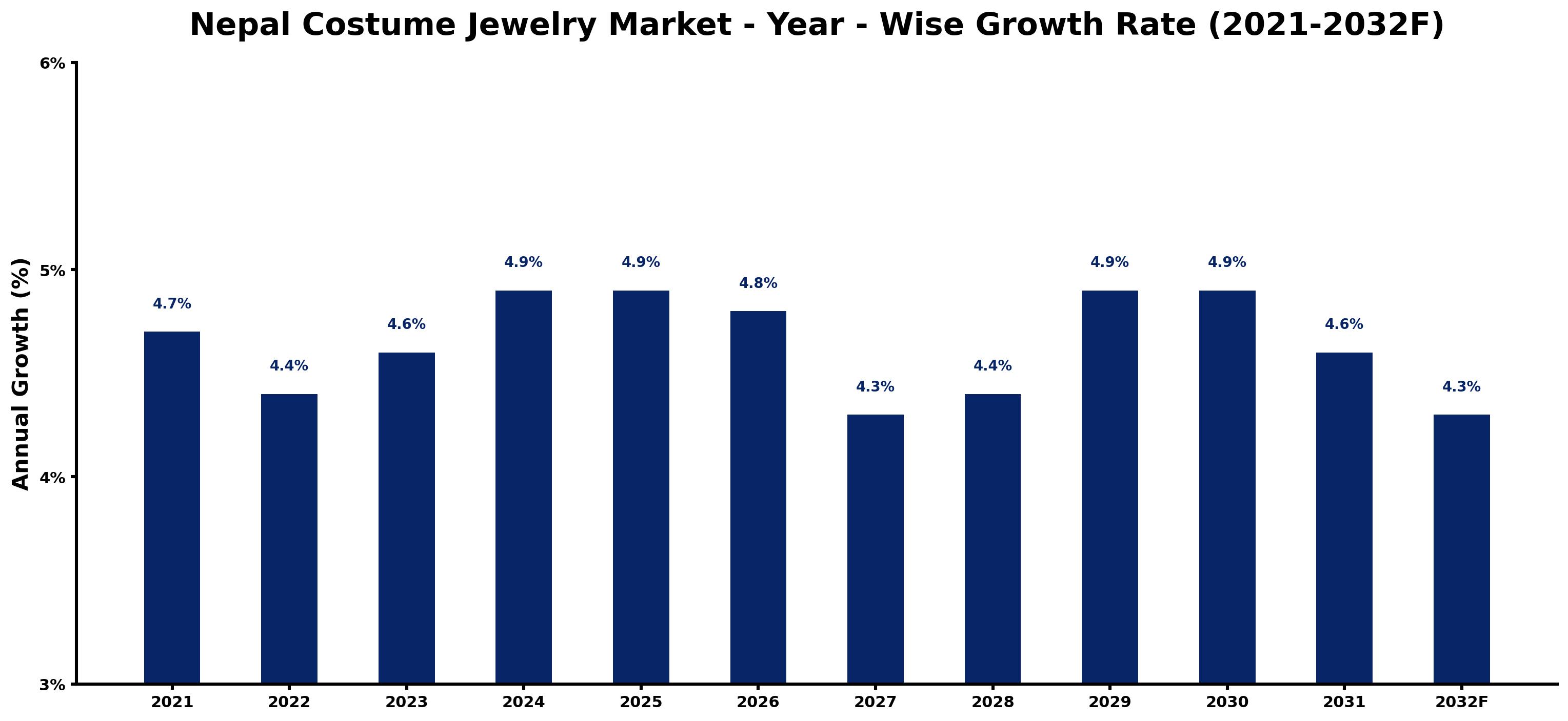 Nepal Costume Jewelry Market Year-wise Growth Rate and Key Drivers