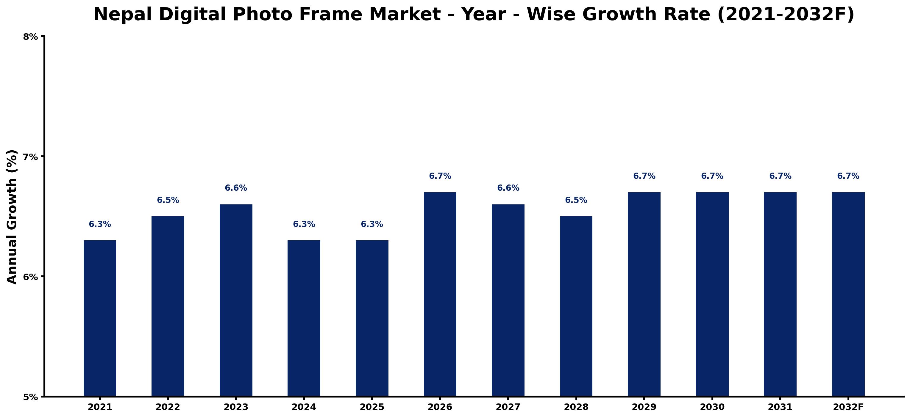 Nepal Digital Photo Frame Market Year-wise Growth Rate and Key Drivers