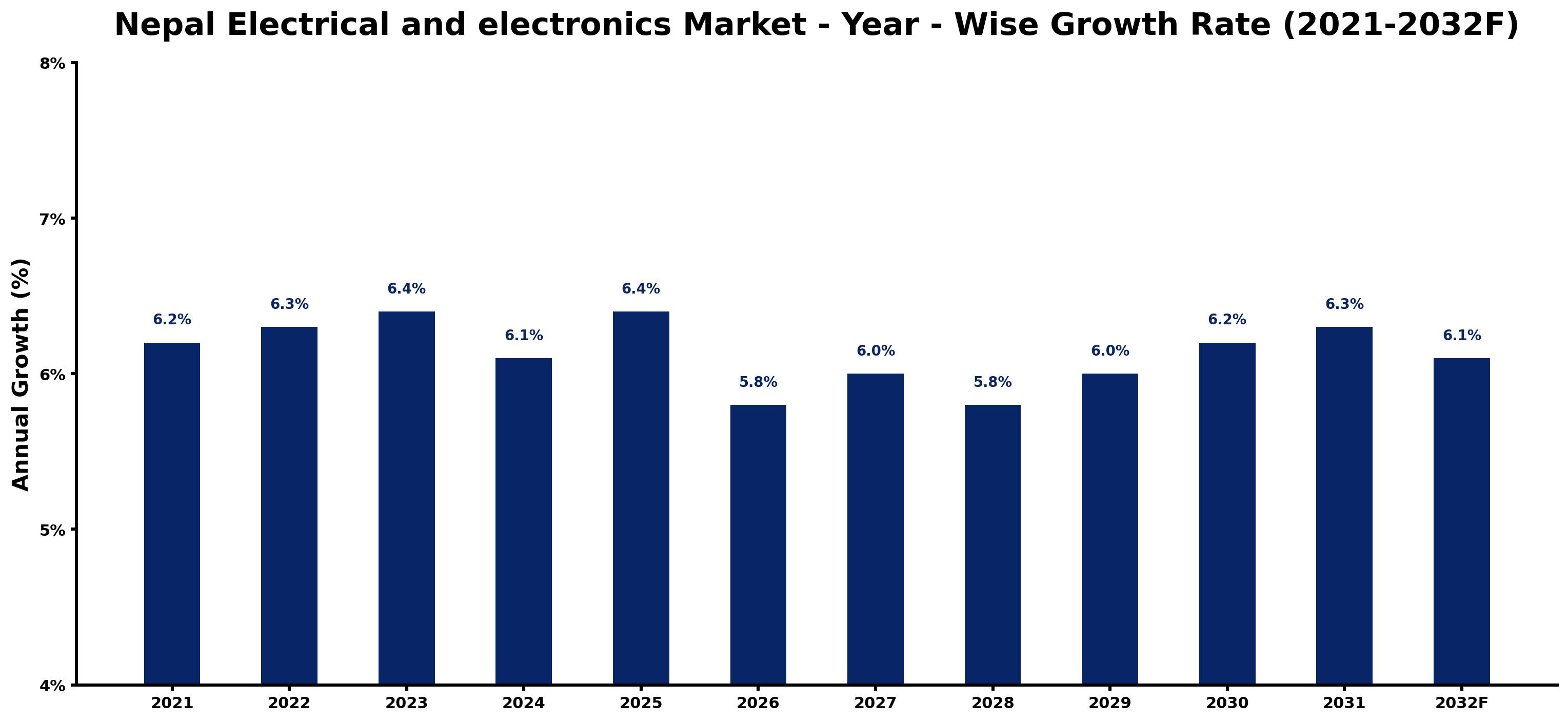 Nepal Electrical and electronics Market Year-wise Growth Rate and Key Drivers
