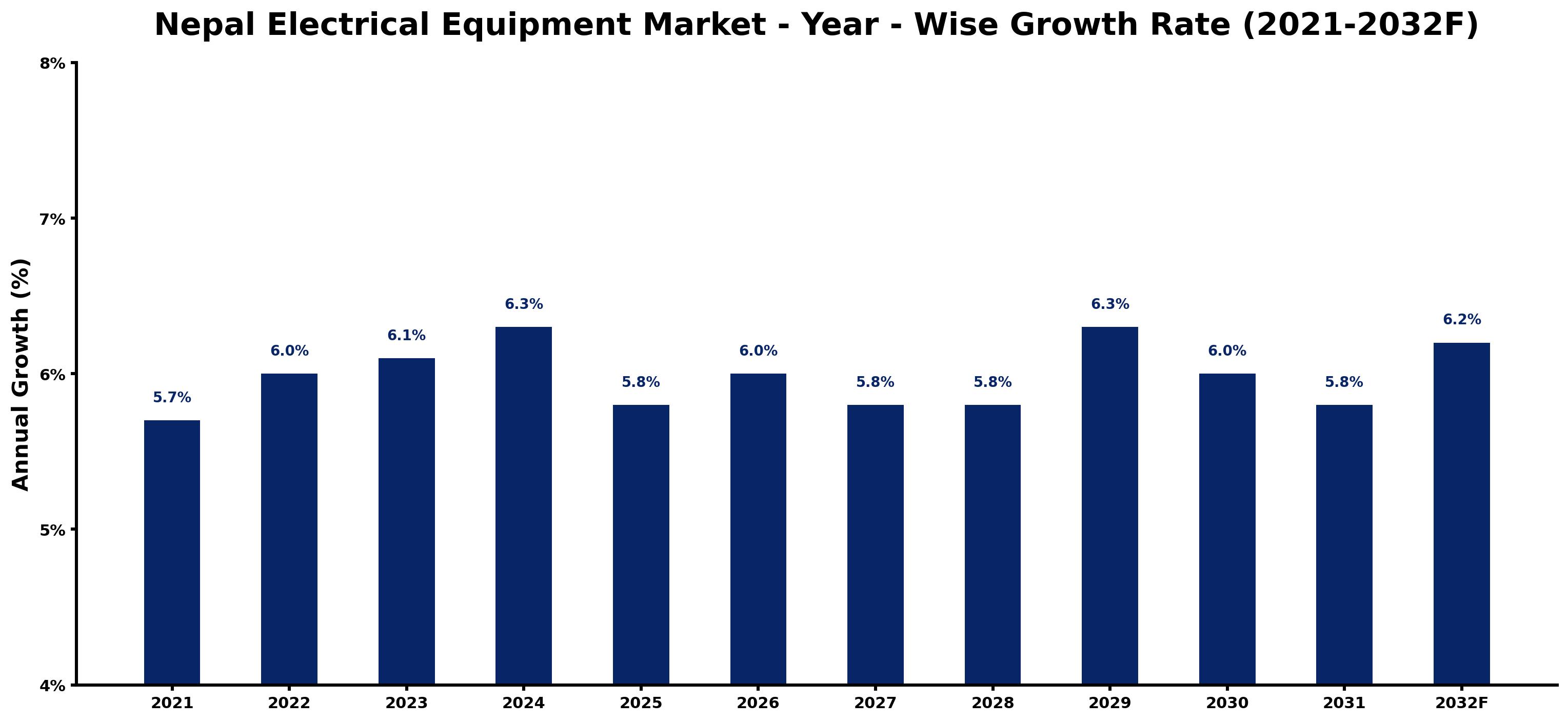 Nepal Electrical Equipment Market Year-wise Growth Rate and Key Drivers