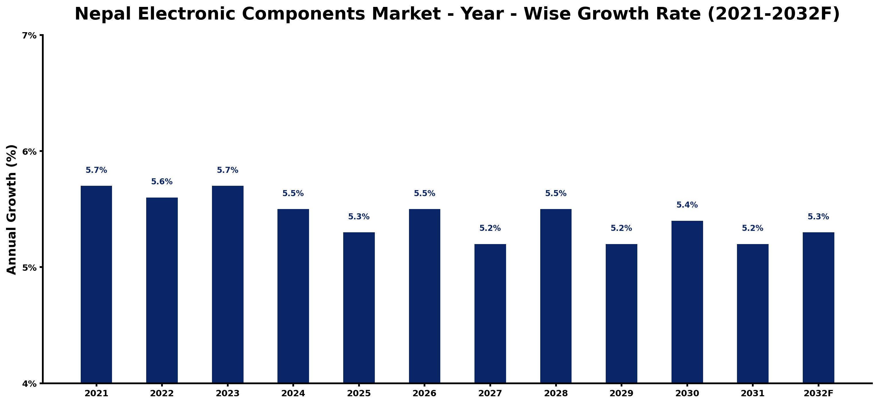 Nepal Electronic Components Market Year-wise Growth Rate and Key Drivers