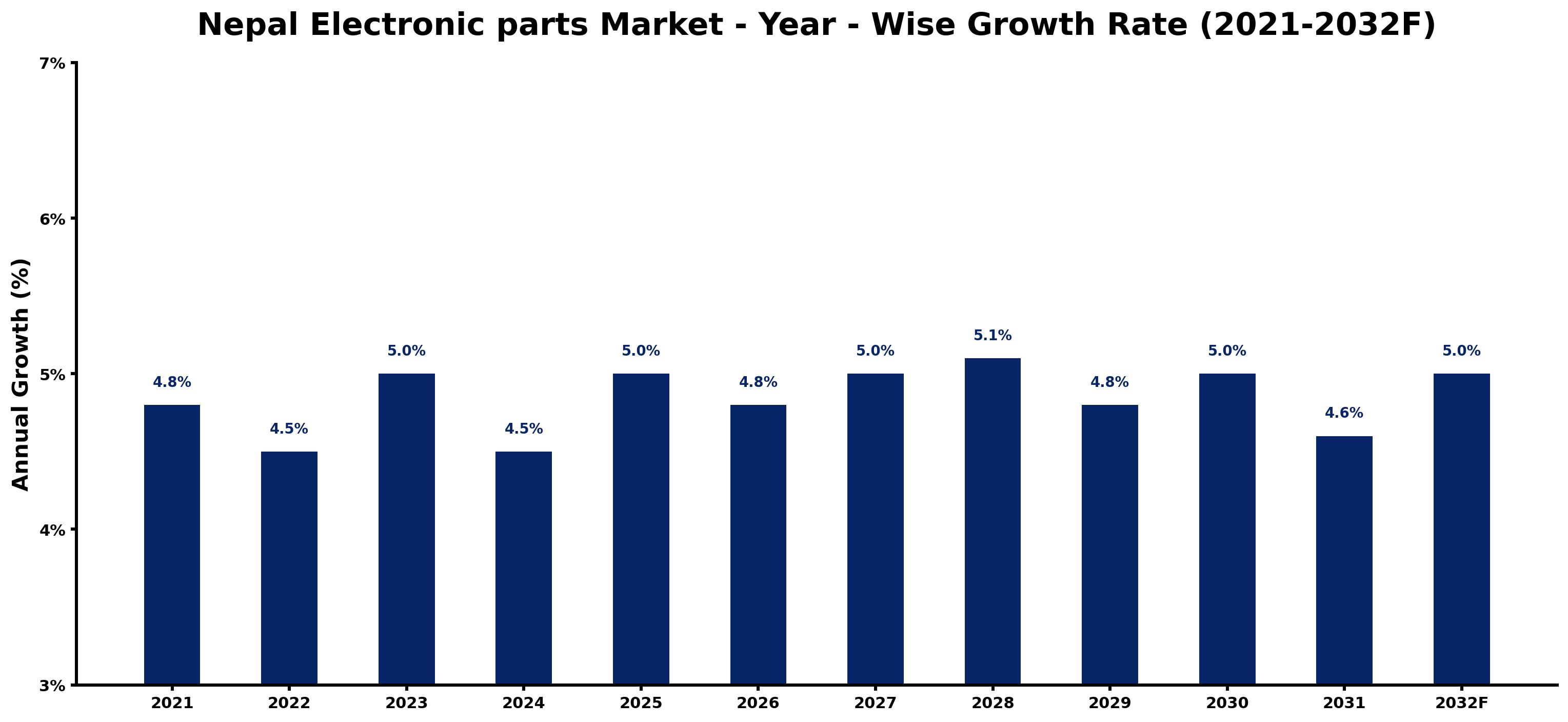 Nepal Electronic parts Market Year-wise Growth Rate and Key Drivers