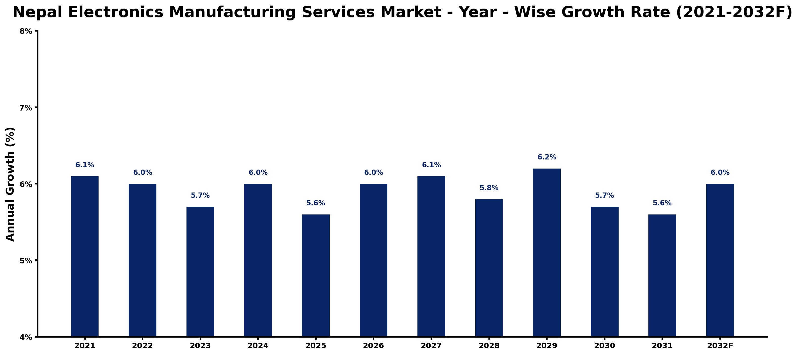 Nepal Electronics Manufacturing Services Market Year-wise Growth Rate and Key Drivers