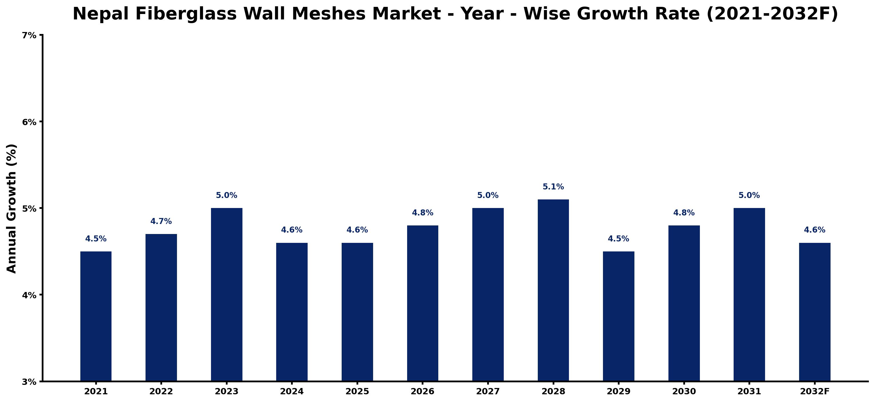 Nepal Fiberglass Wall Meshes Market Year-wise Growth Rate and Key Drivers