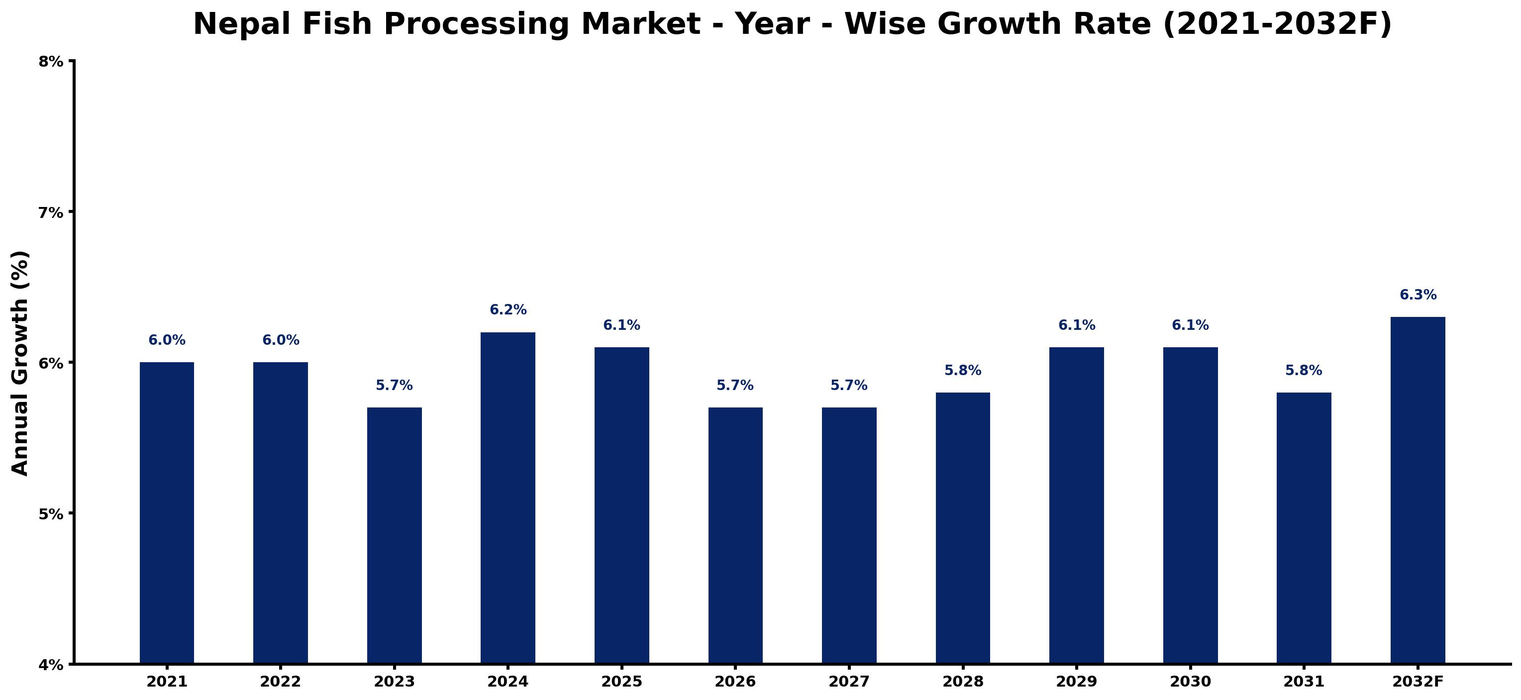 Nepal Fish Processing Market Year-wise Growth Rate and Key Drivers