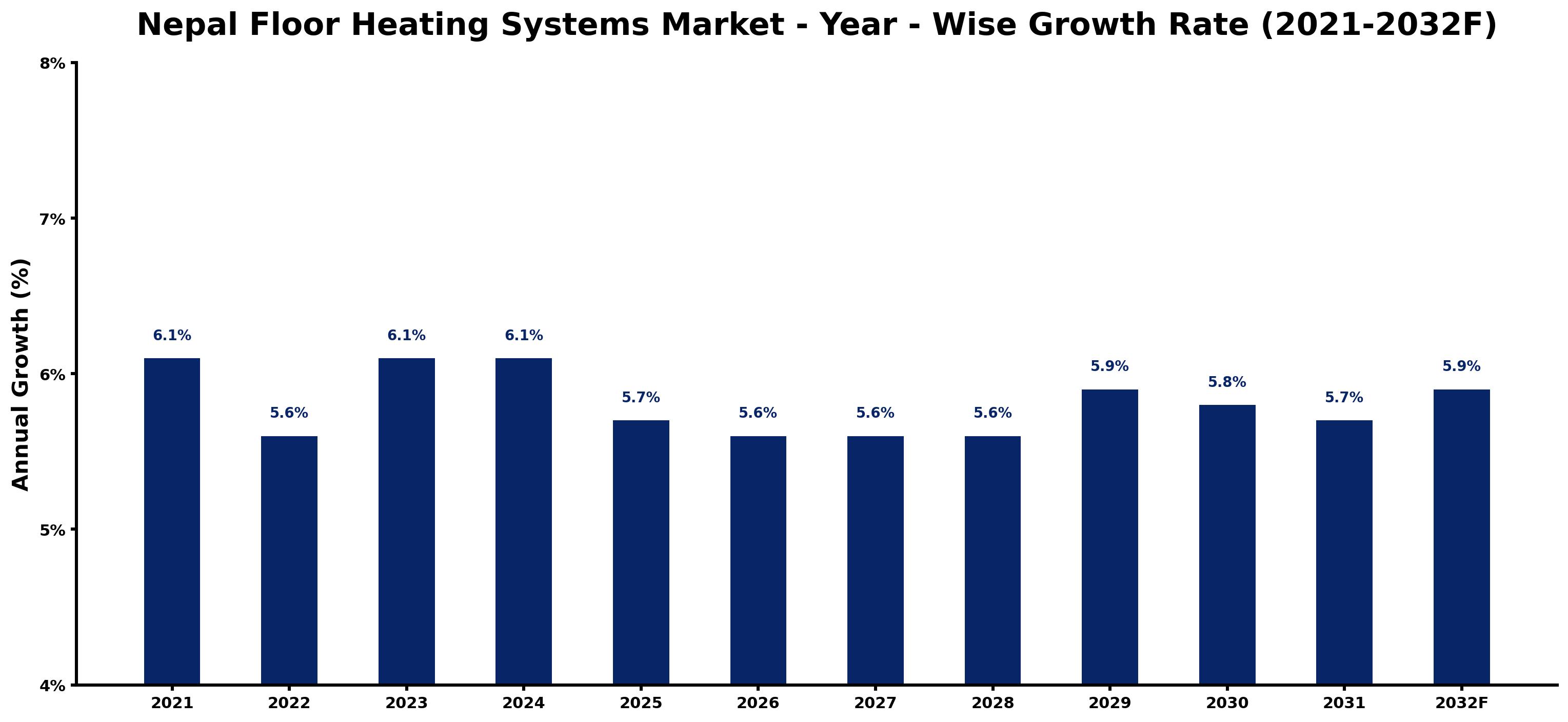Nepal Floor Heating Systems Market Year-wise Growth Rate and Key Drivers