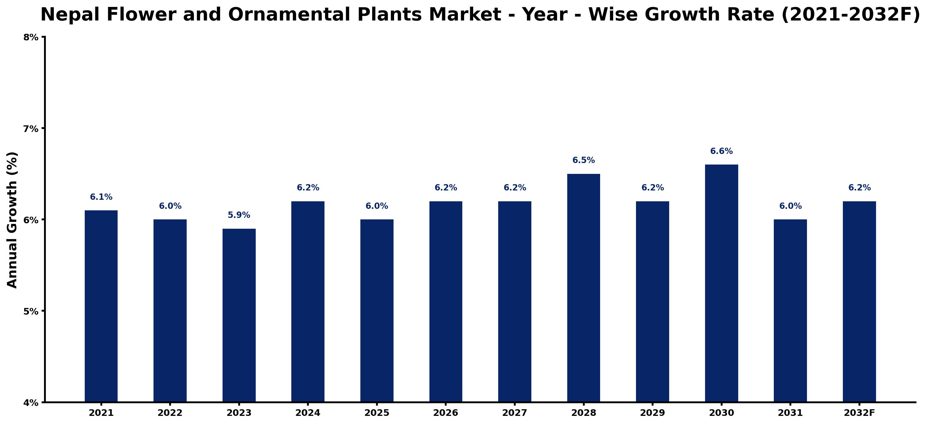 Nepal Flower and Ornamental Plants Market Year-wise Growth Rate and Key Drivers
