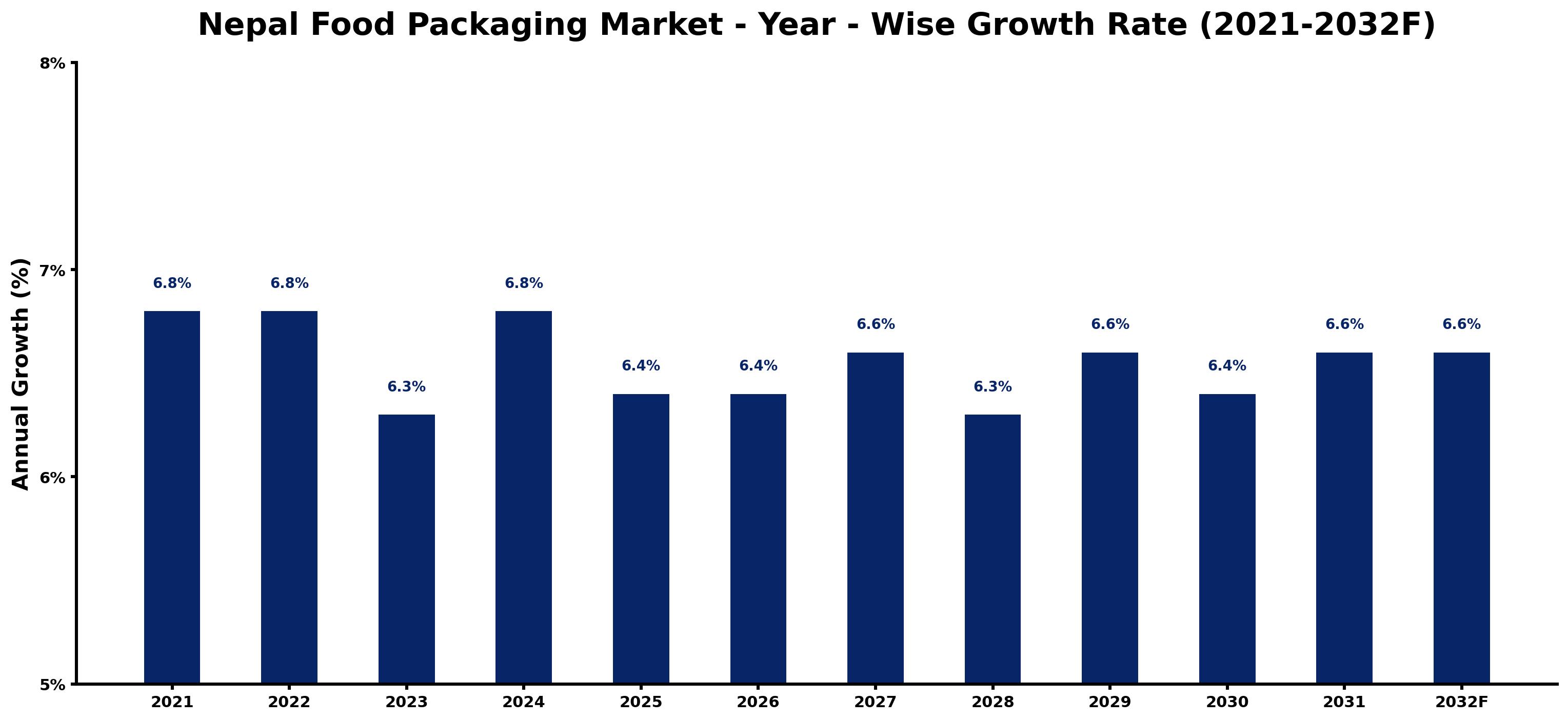 Nepal Food Packaging Market Year-wise Growth Rate and Key Drivers