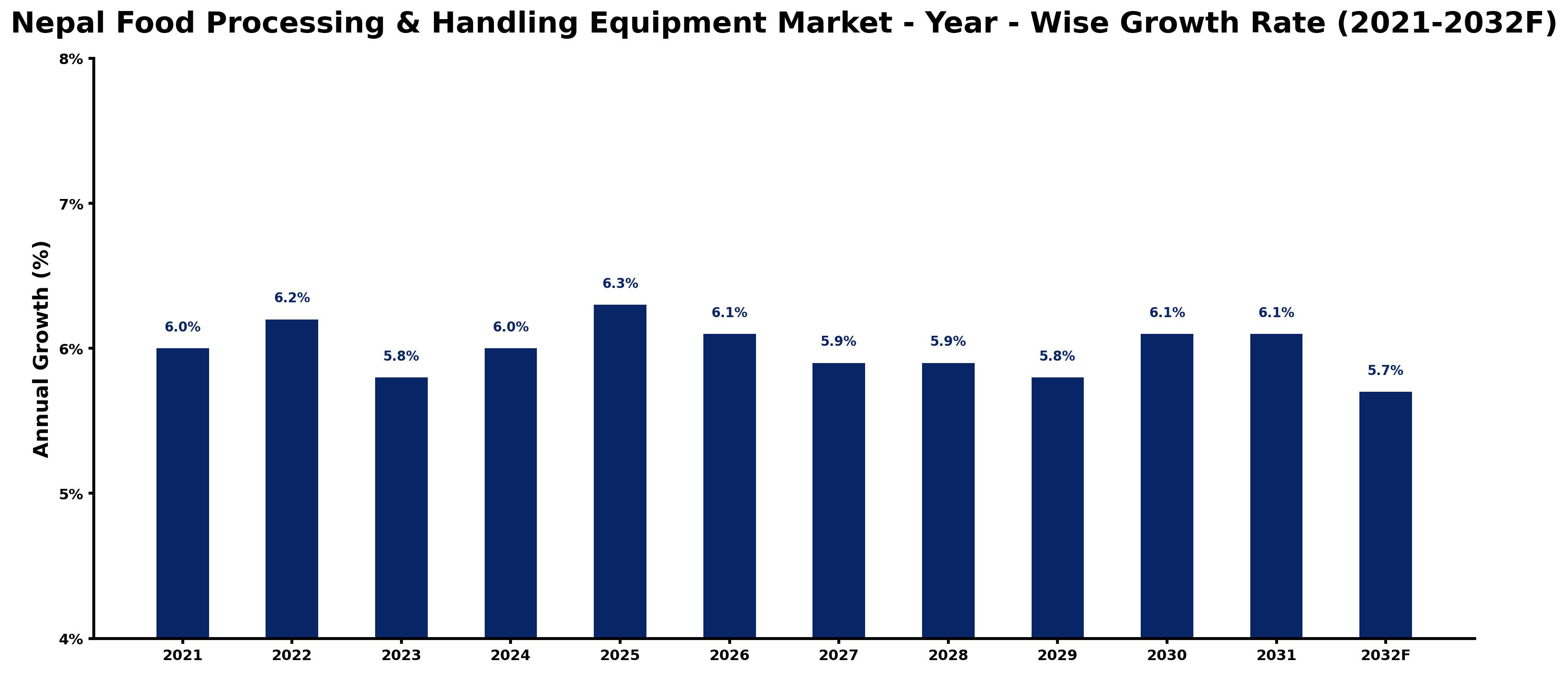 Nepal Food Processing & Handling Equipment Market Year-wise Growth Rate and Key Drivers