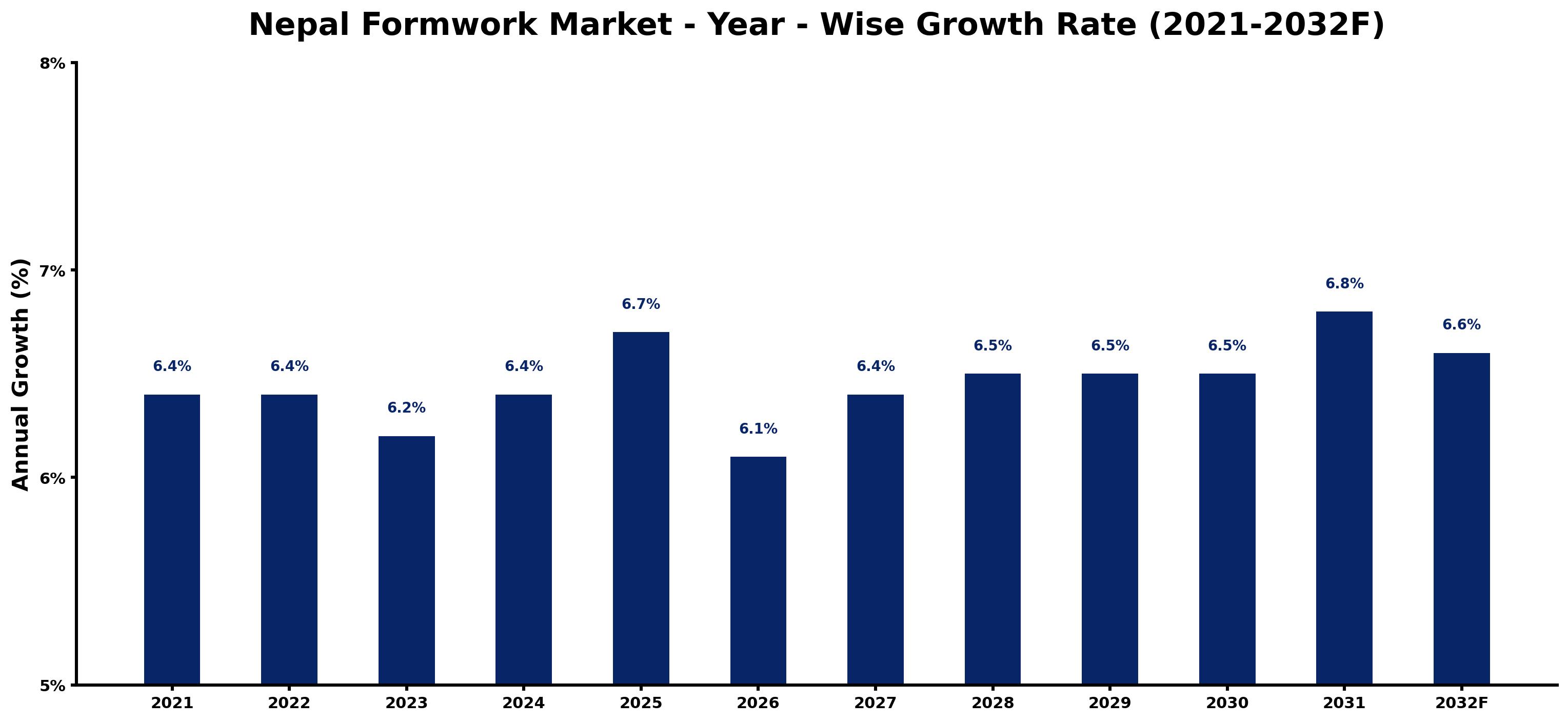 Nepal Formwork Market Year-wise Growth Rate and Key Drivers