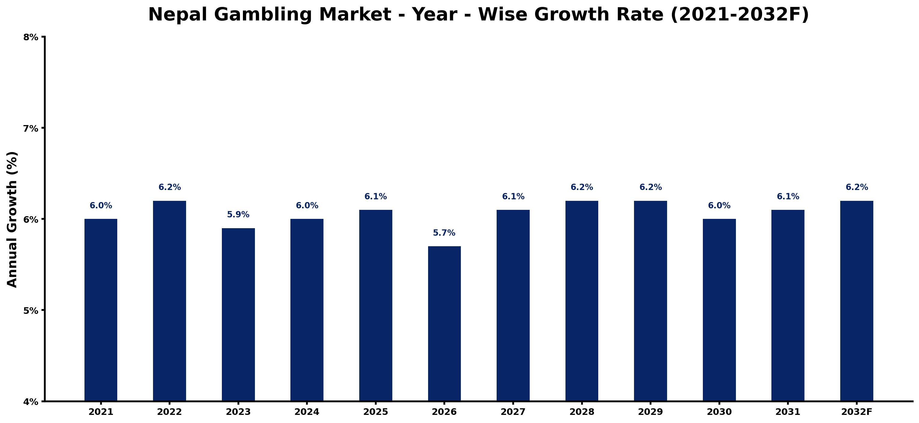Nepal Gambling Market Year-wise Growth Rate and Key Drivers