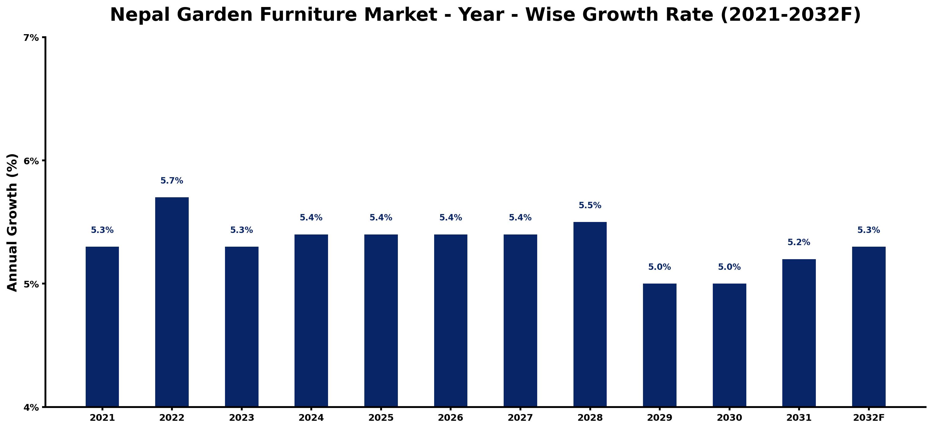 Nepal Garden Furniture Market Year-wise Growth Rate and Key Drivers