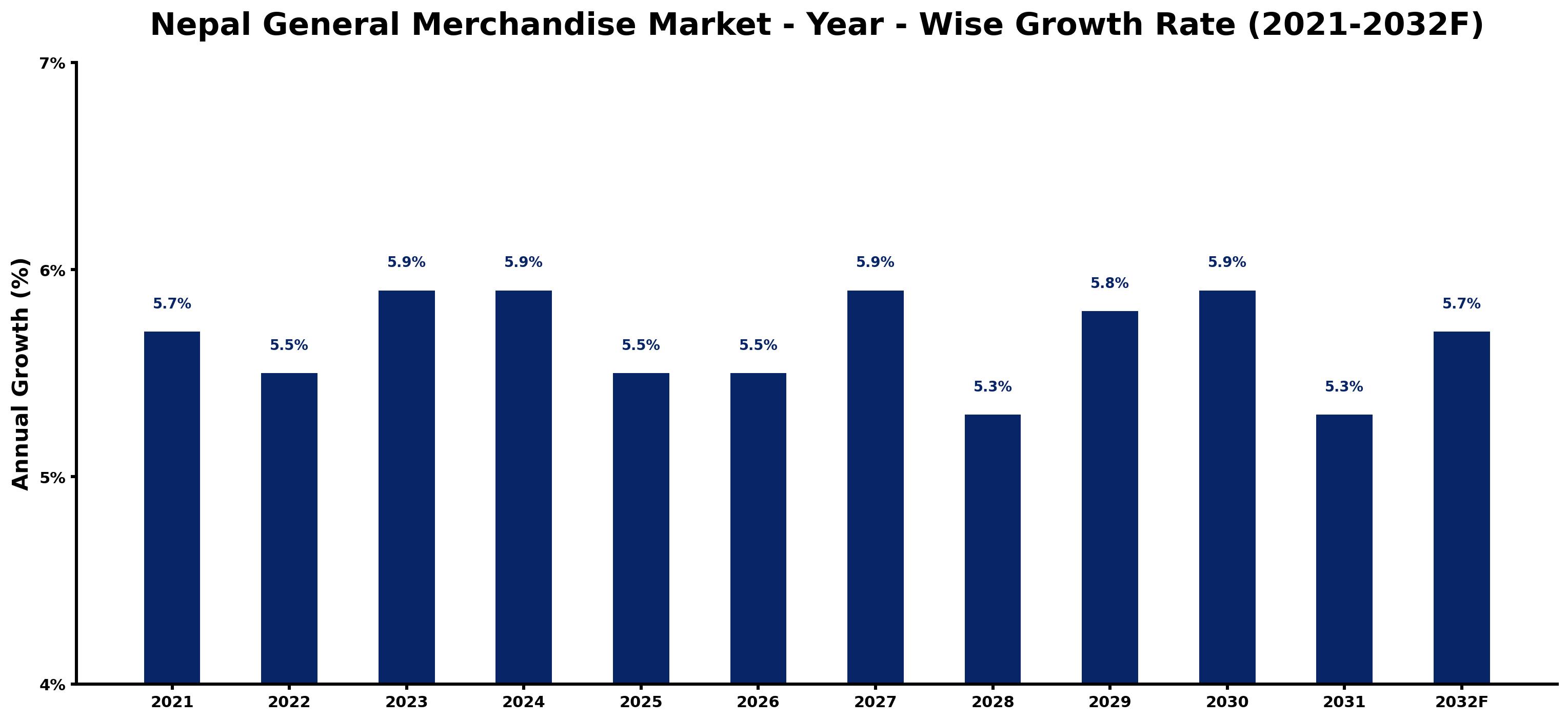 Nepal General Merchandise Market Year-wise Growth Rate and Key Drivers