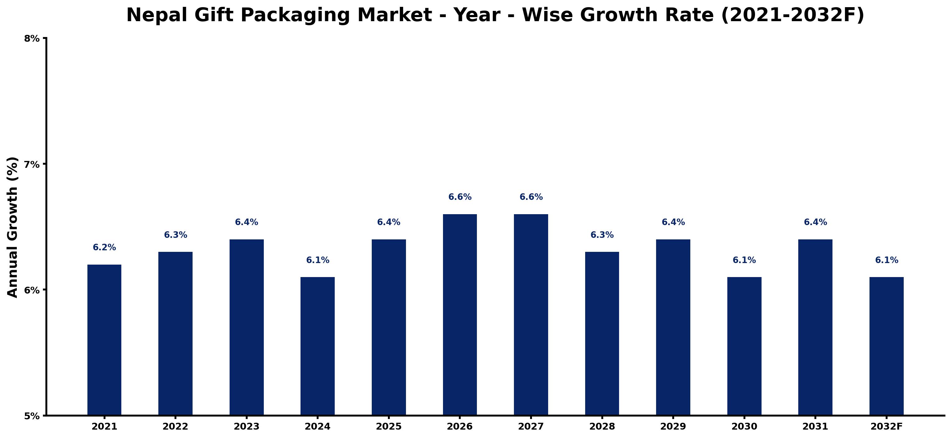 Nepal Gift Packaging Market Year-wise Growth Rate and Key Drivers