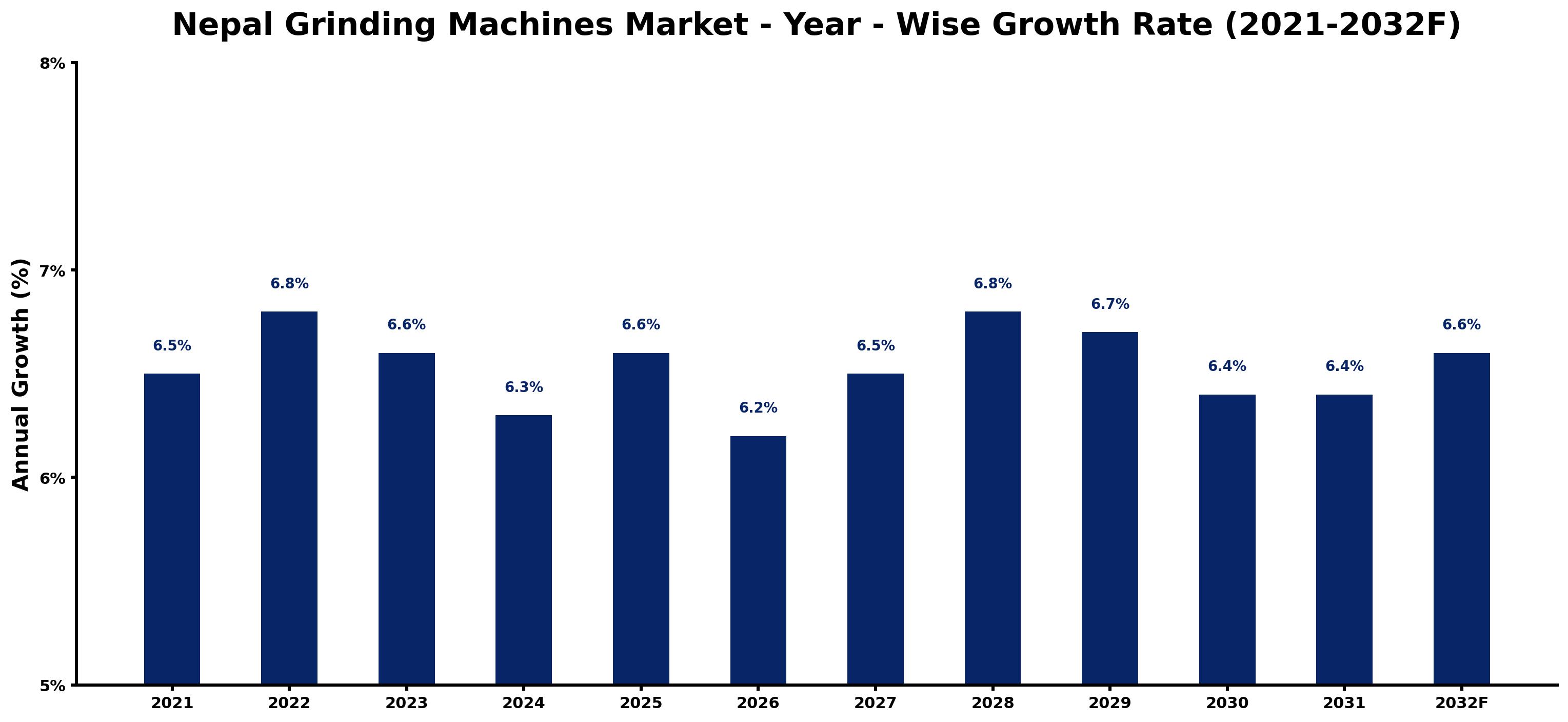 Nepal Grinding Machines Market Year-wise Growth Rate and Key Drivers